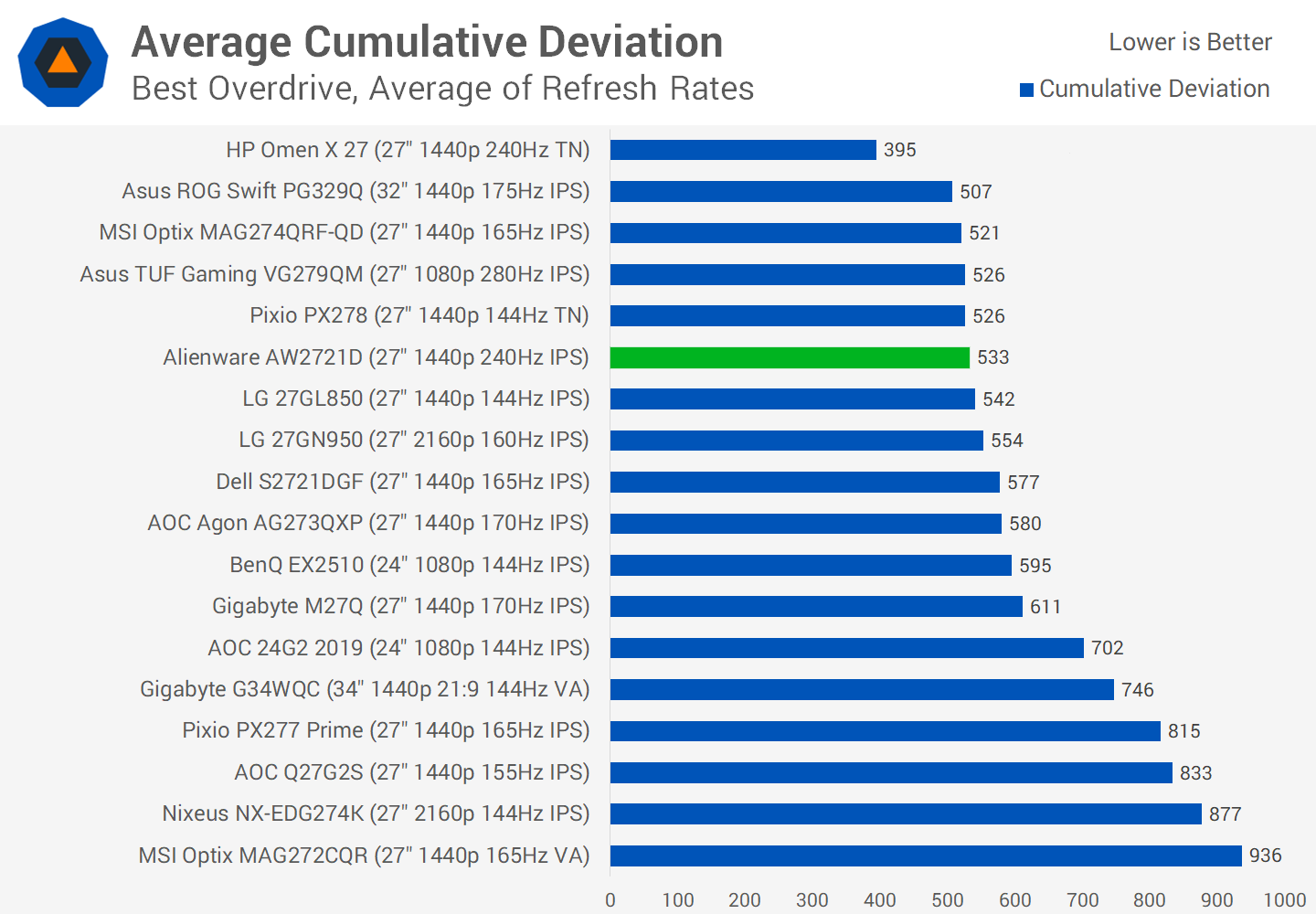 Đánh giá màn hình chơi game Alienware AW2721D 27" svg+xml,%3Csvg%20xmlns= Đánh giá màn hình chơi game Alienware AW2721D 27"