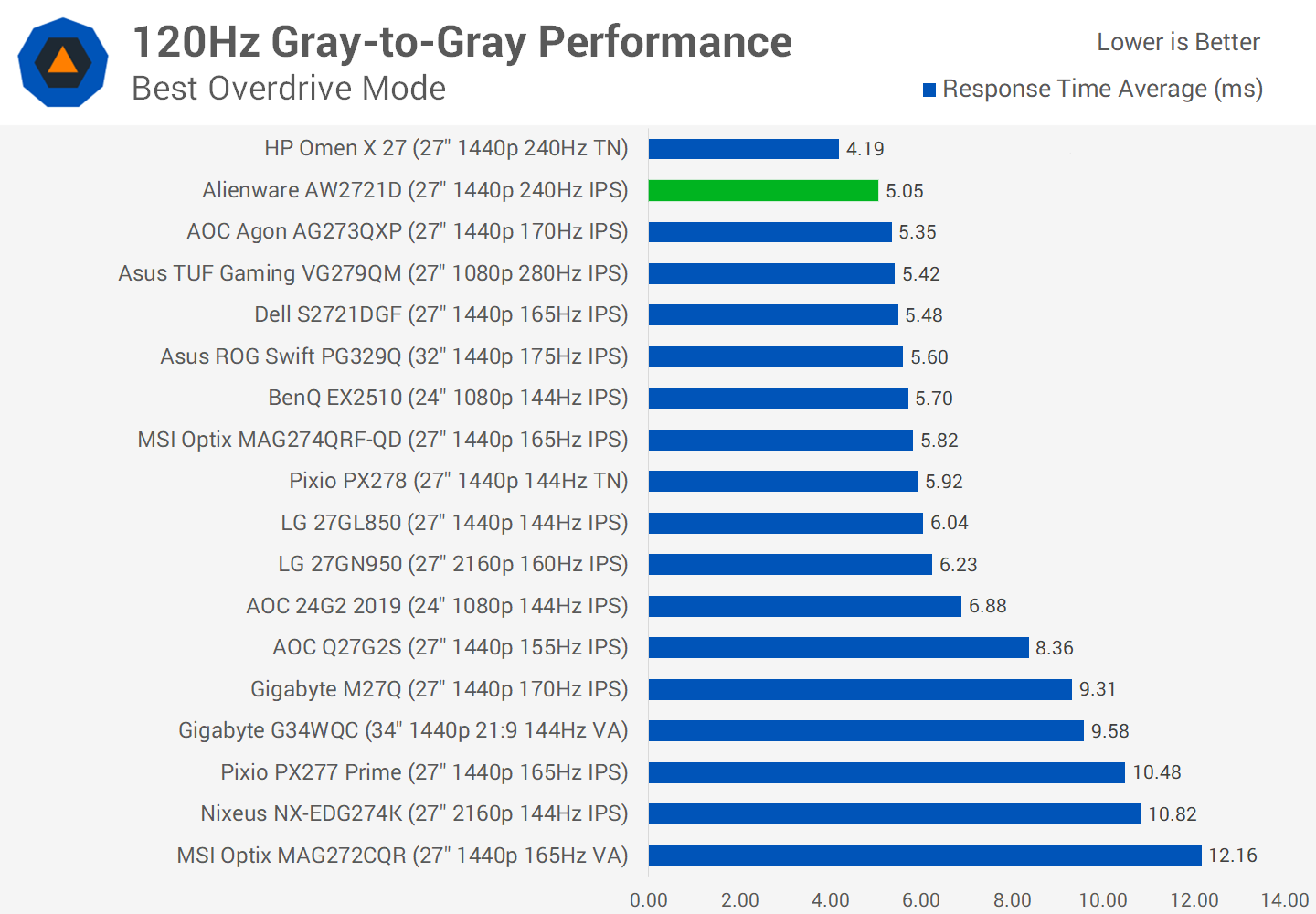 Đánh giá màn hình chơi game Alienware AW2721D 27" svg+xml,%3Csvg%20xmlns= Đánh giá màn hình chơi game Alienware AW2721D 27"