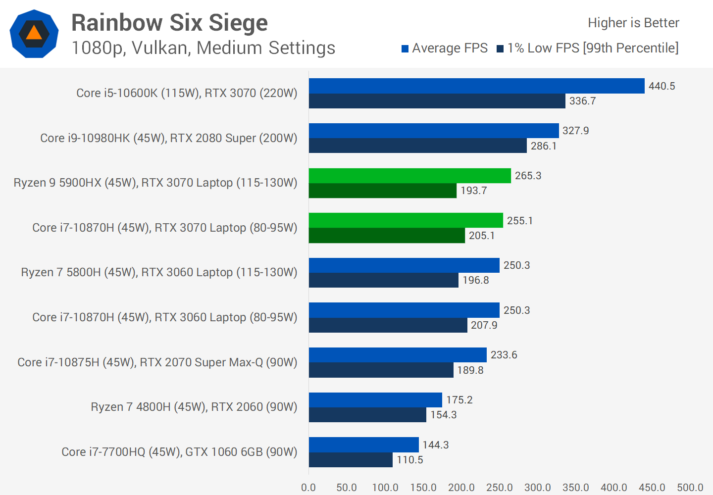Nvidia RTX 3070 Laptop vs Desktop GPU Review | TechSpot