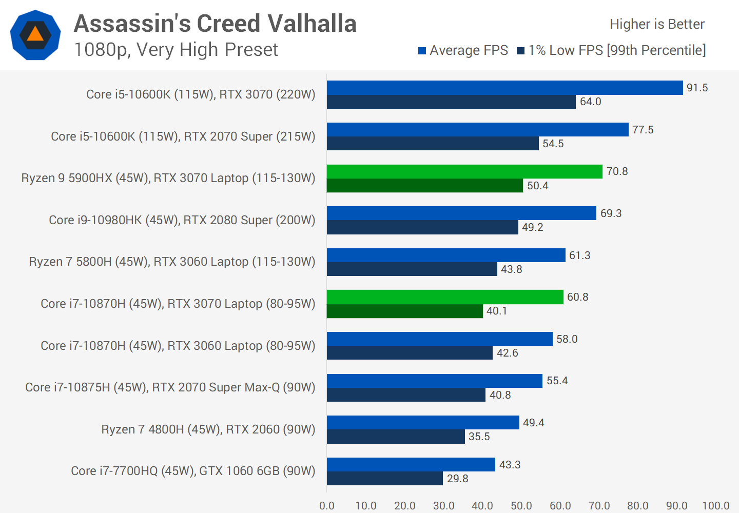 Rtx 3090 Rtx 3070 Vs Rtx 2070 Super Benchmark Rtx 2060 Vs Rtx 3070 - Main Image