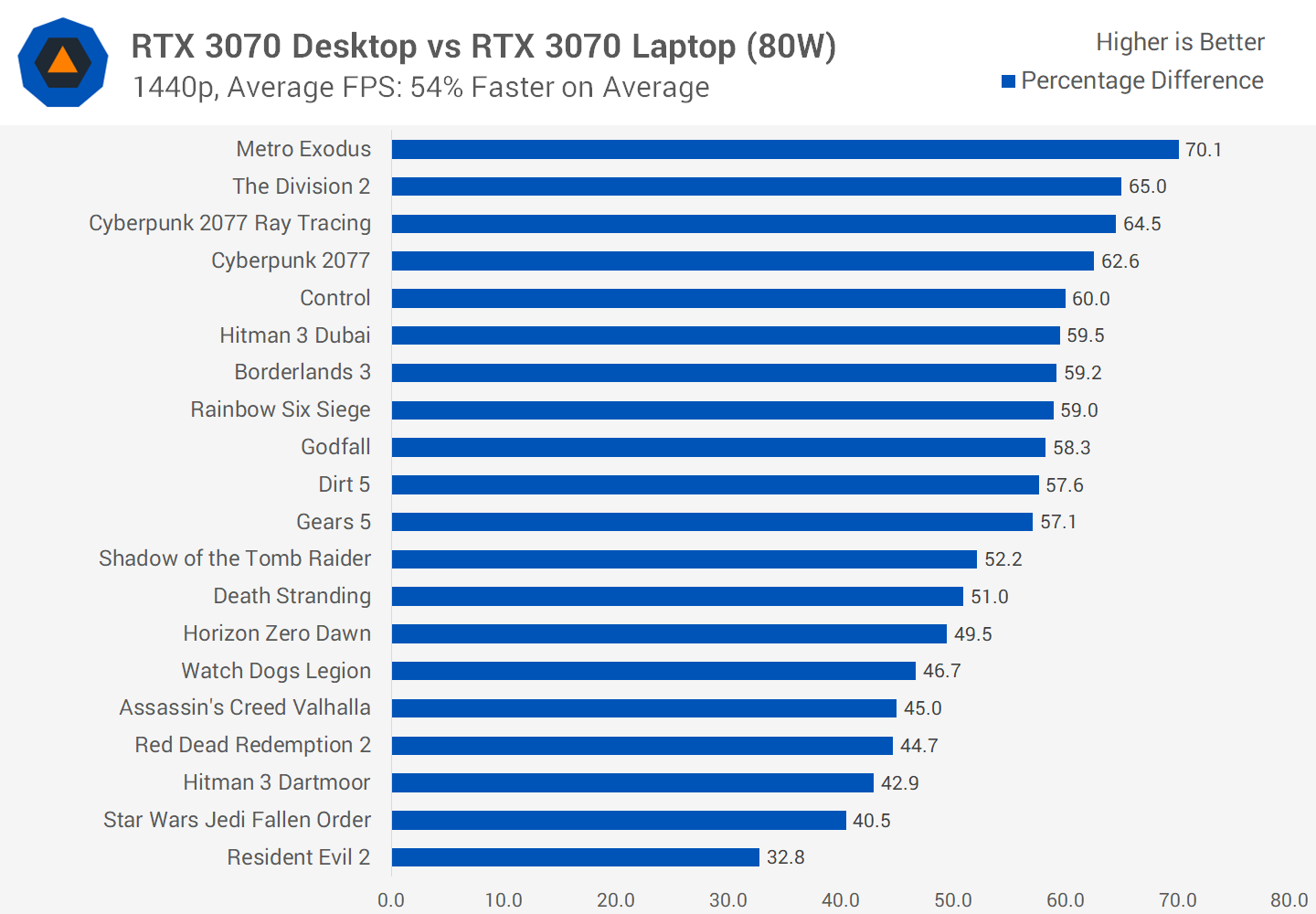 Nvidia RTX 3070 Laptop vs Desktop GPU Review TechSpot