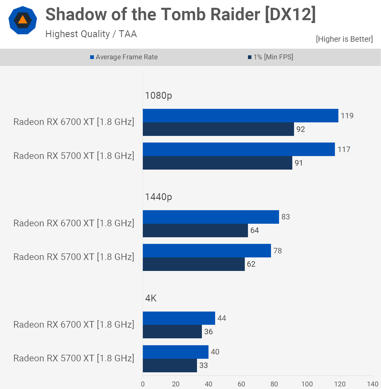 AMD Radeon RX 6700 XT vs. 5700 XT TechSpot