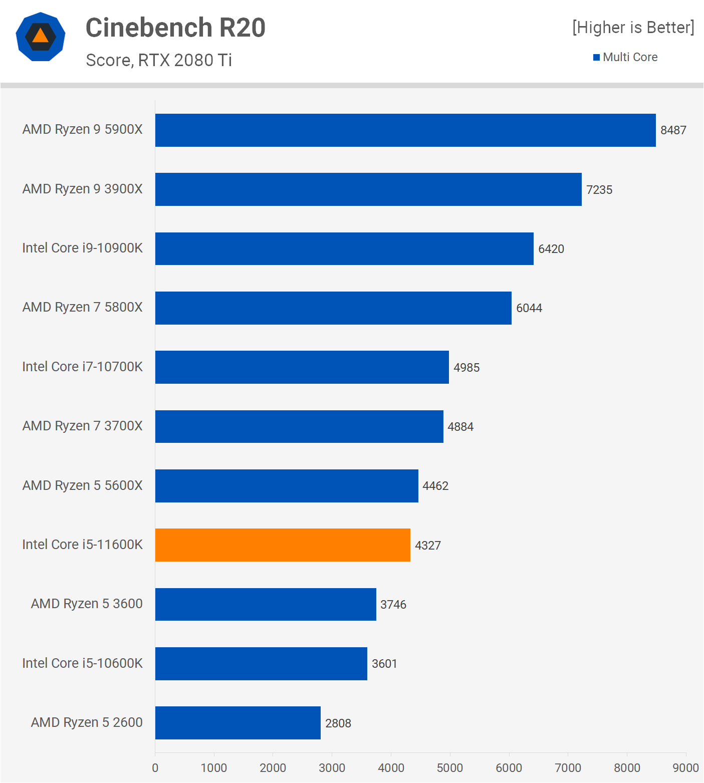 Intel Core i5-11600K vs. AMD Ryzen 5 5600 vs. Core i5-10600K