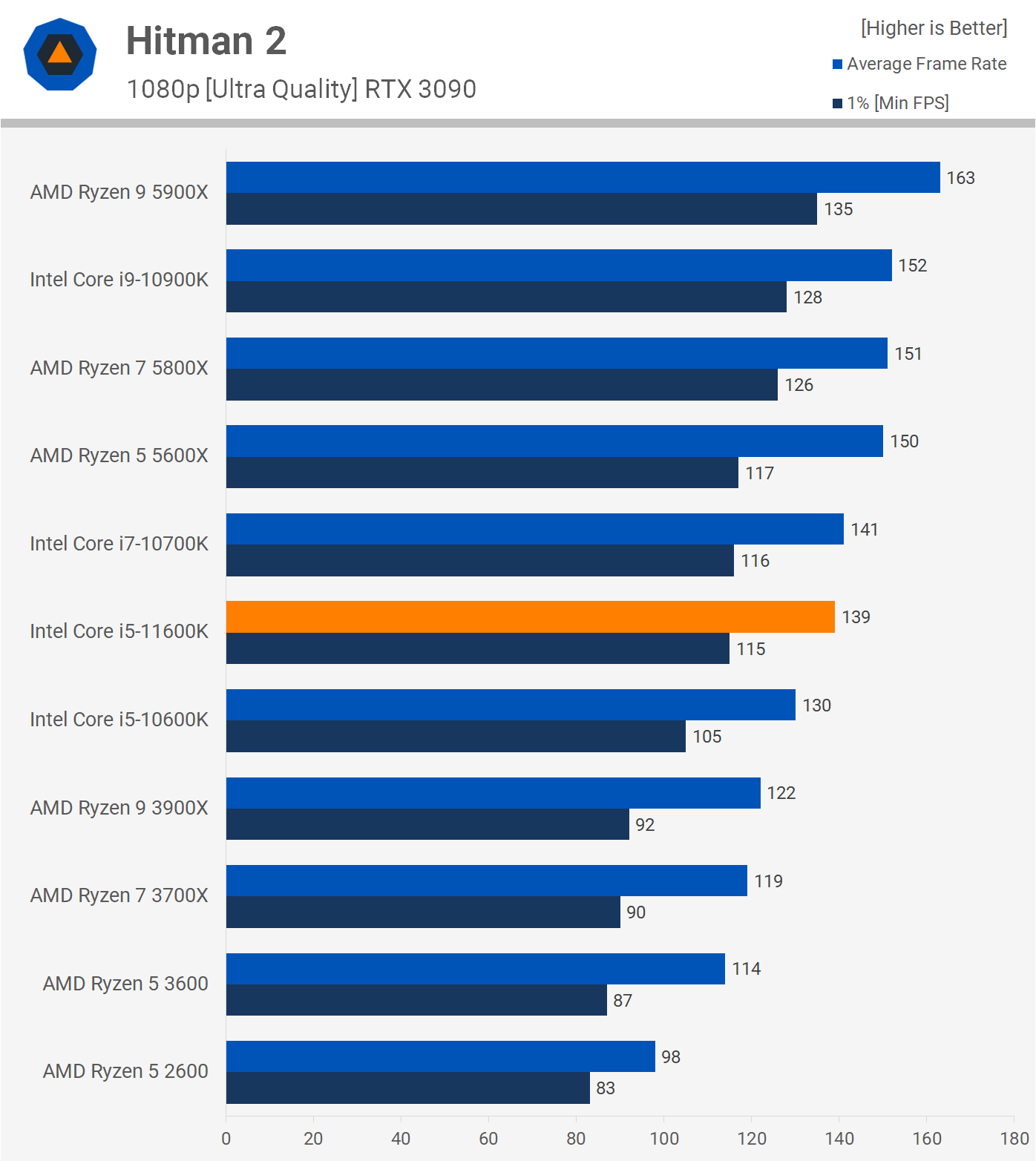 Ryzen 5600 сокет. Ryzen 5600 vs Intel Core i5. Intel Core i5 5600 сокет. I5 11600. 7600x vs 5600x.