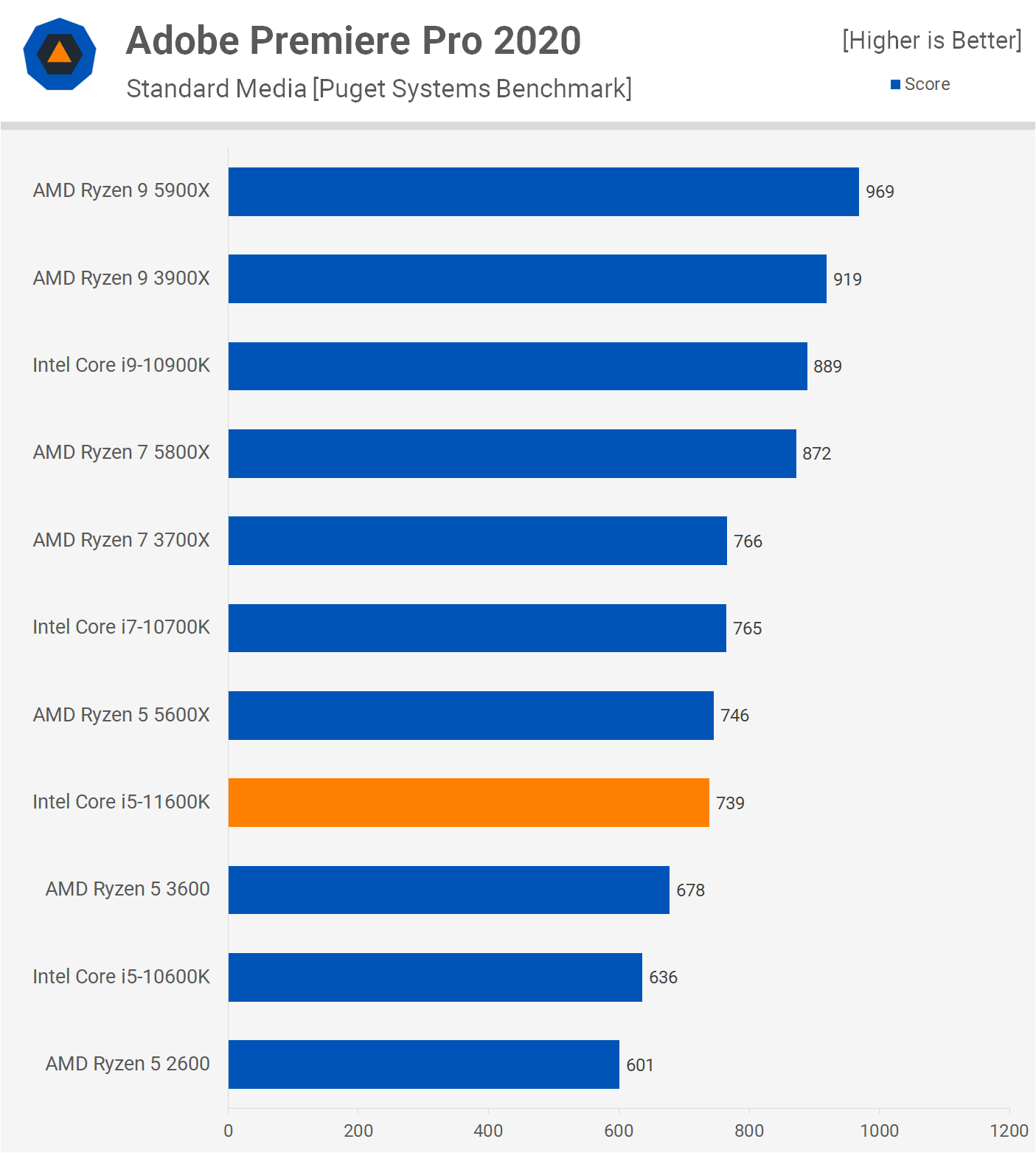 I5 11600. AMD Ryzen 5 5600x график вентилятора охлаждения. Ryzen 2600 vs 5600