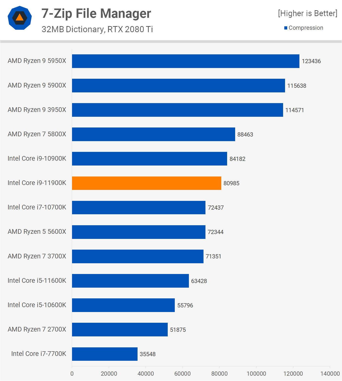 Intel Core i9-11900K Review: Not a Great Flagship CPU | TechSpot