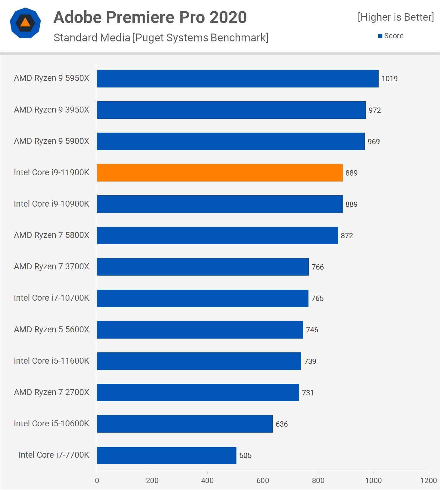 Intel Core i9-11900K Review: Not a Great Flagship CPU | TechSpot
