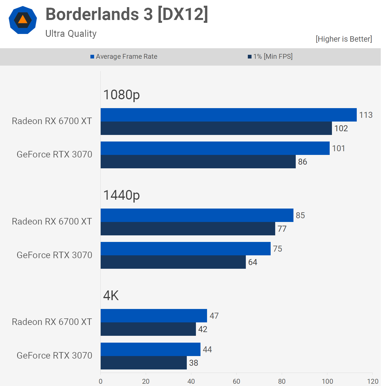GeForce RTX 3070 vs. Radeon RX 6700 XT | TechSpot