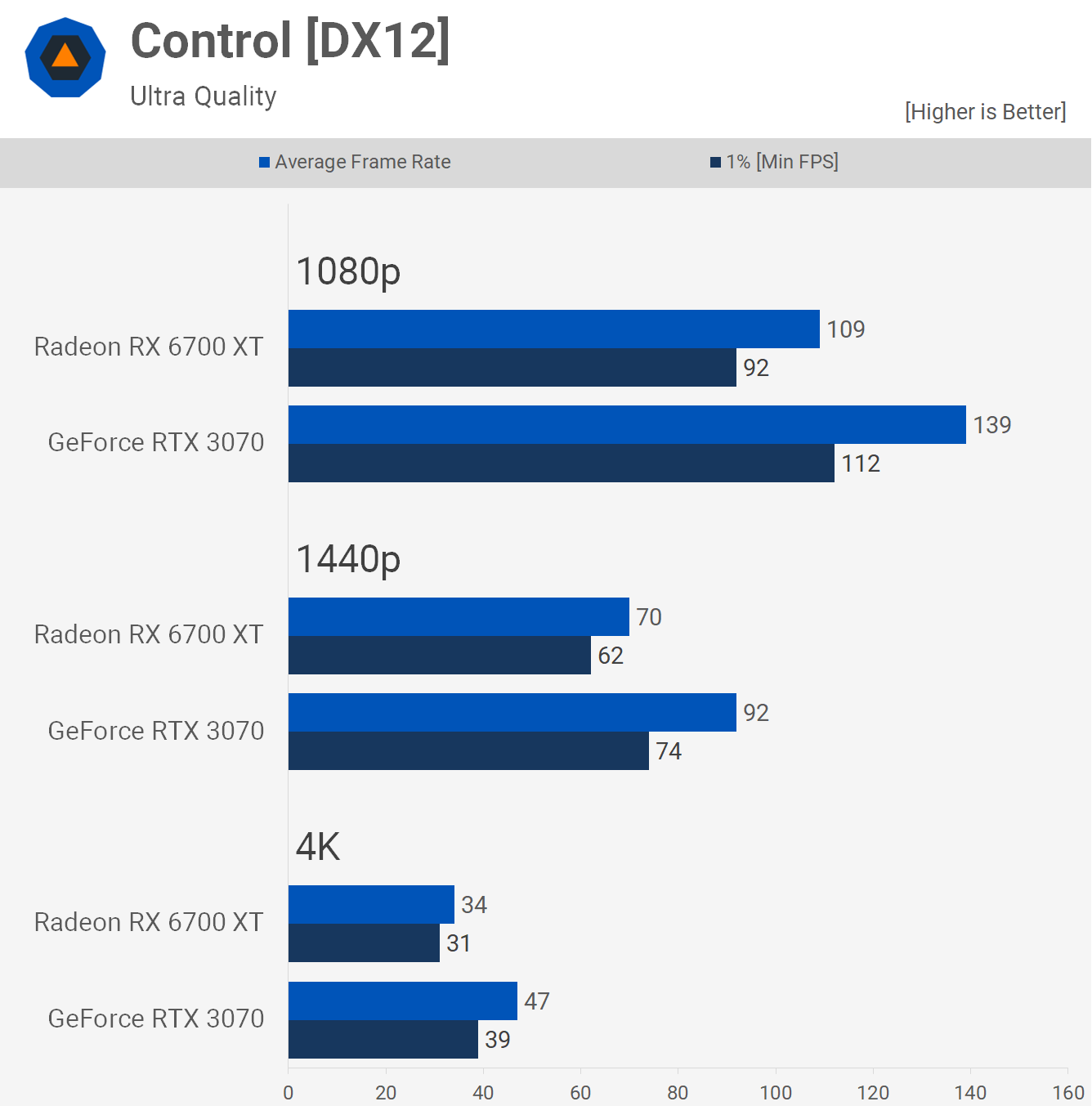 GeForce RTX 3070 vs. Radeon RX 6700 XT TechSpot