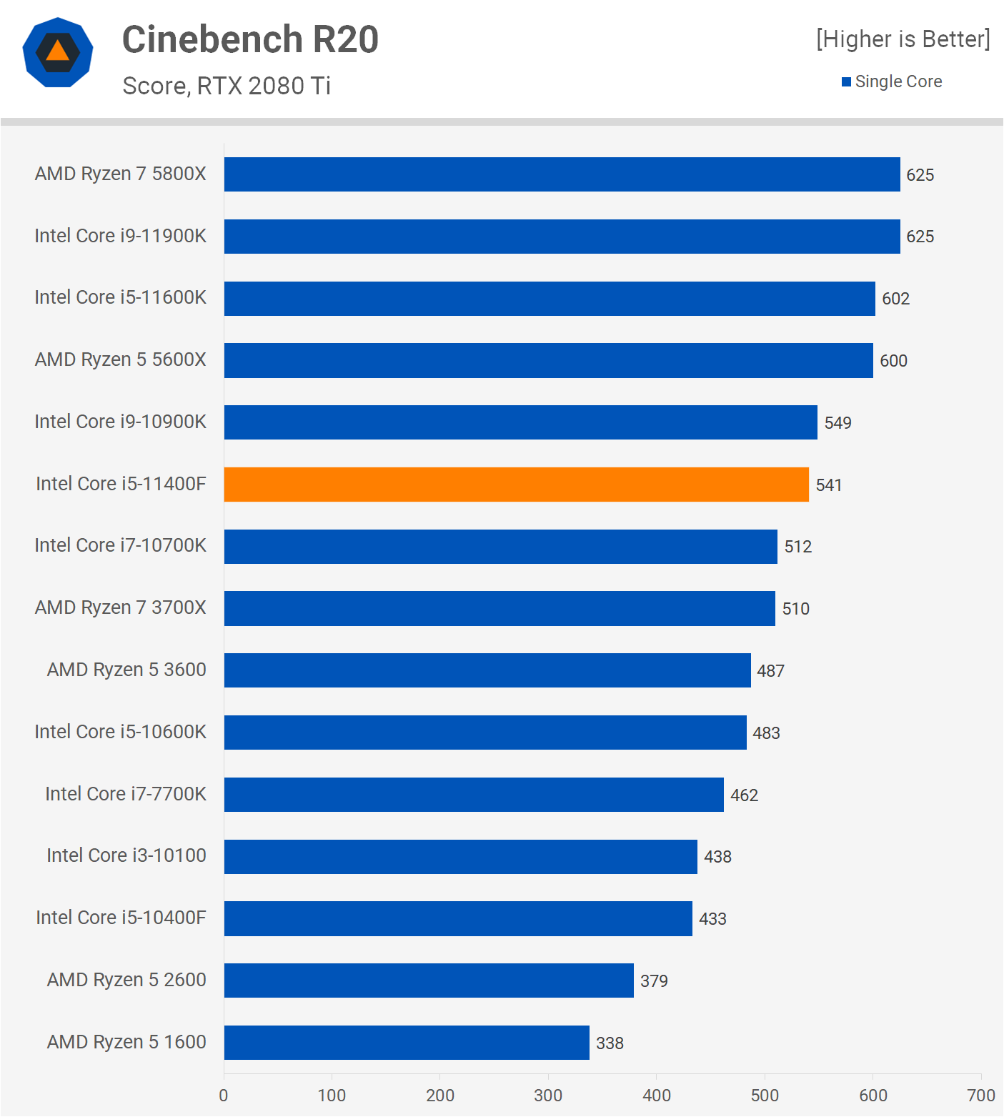 Intel Core i5-11400F Review: The New Value Champ | TechSpot