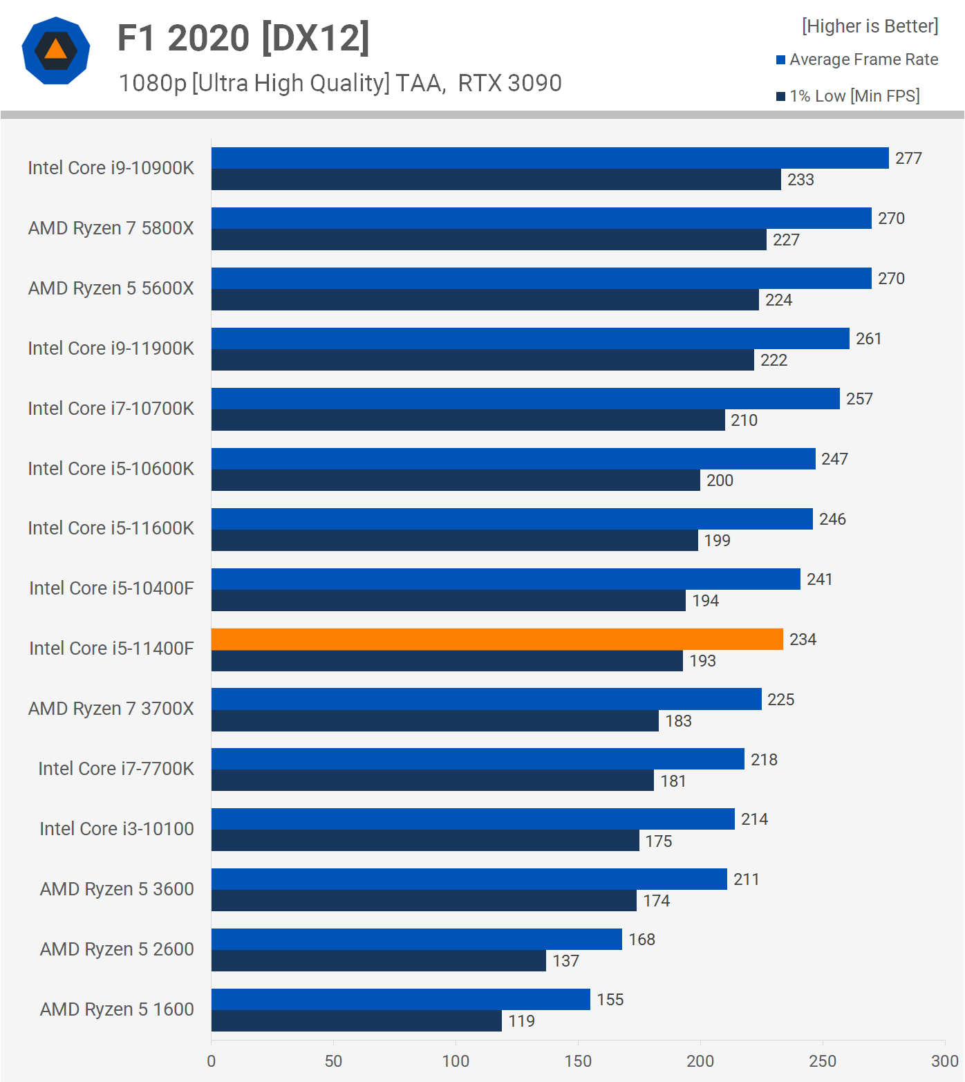 I5 12400 сравнение. 10400f vs 3600. Intel i5 10400f vs Xeon 2630v2. 11400 Vs 5600x. I5 11400.