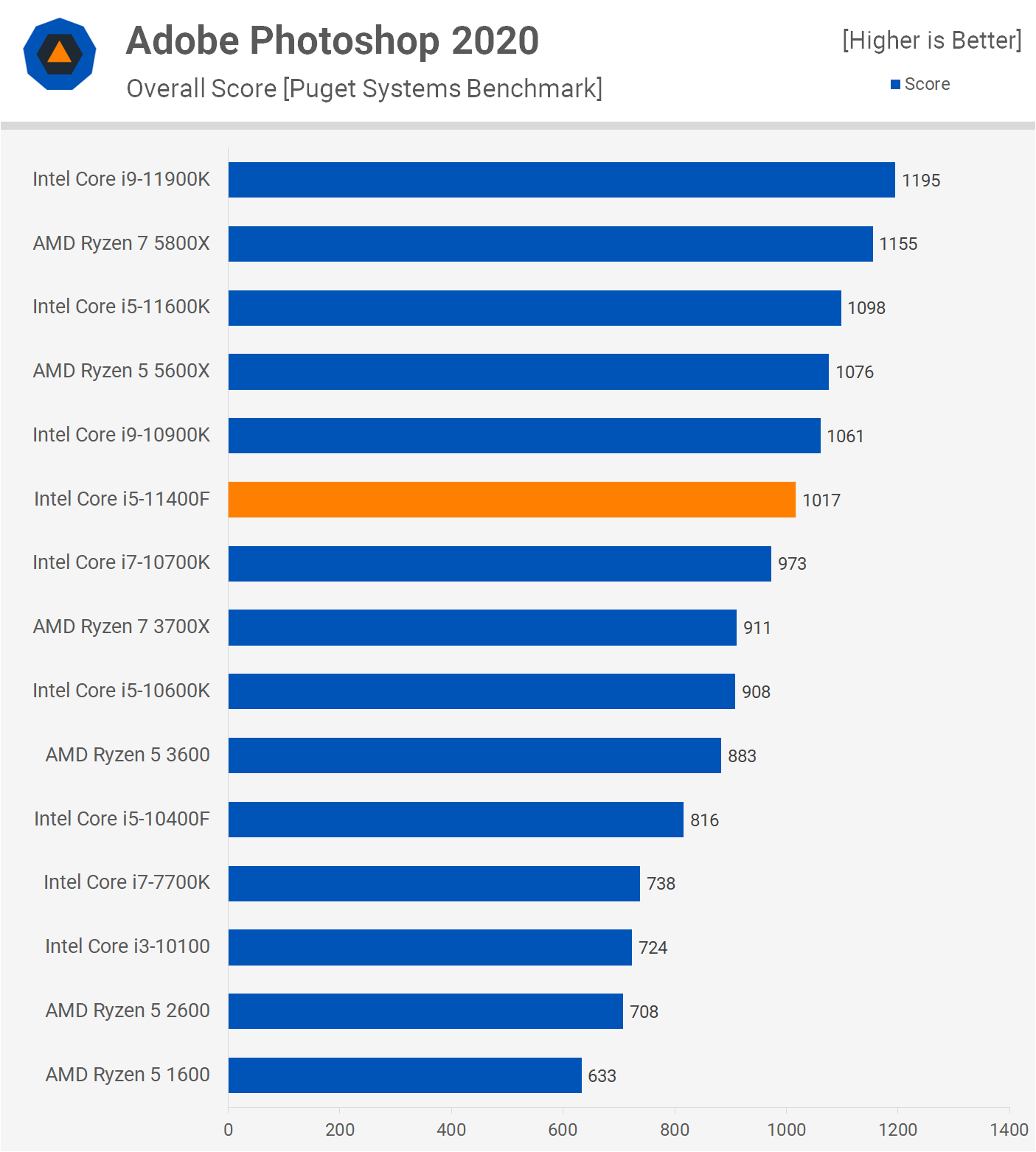 [動作◎]Core i5-11400F + Z490 MB + 32GB RAM Intel Core i5-11400F Review: The New Value Champ | TechSpot