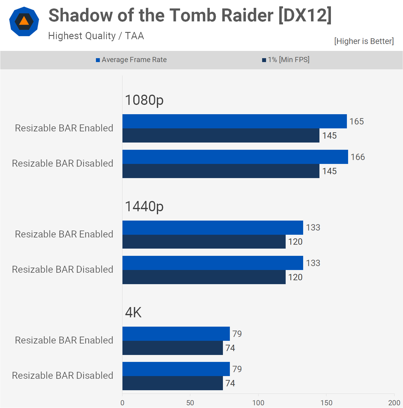Nvidia Resizable BAR Tested, Benchmarked | TechSpot