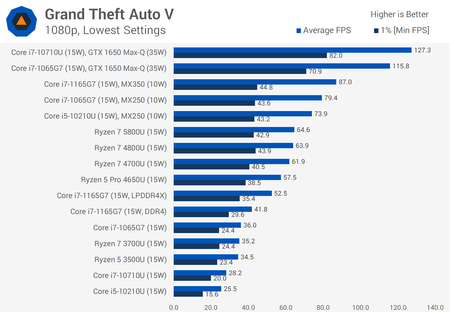 Ryzen 7 2025 5800u