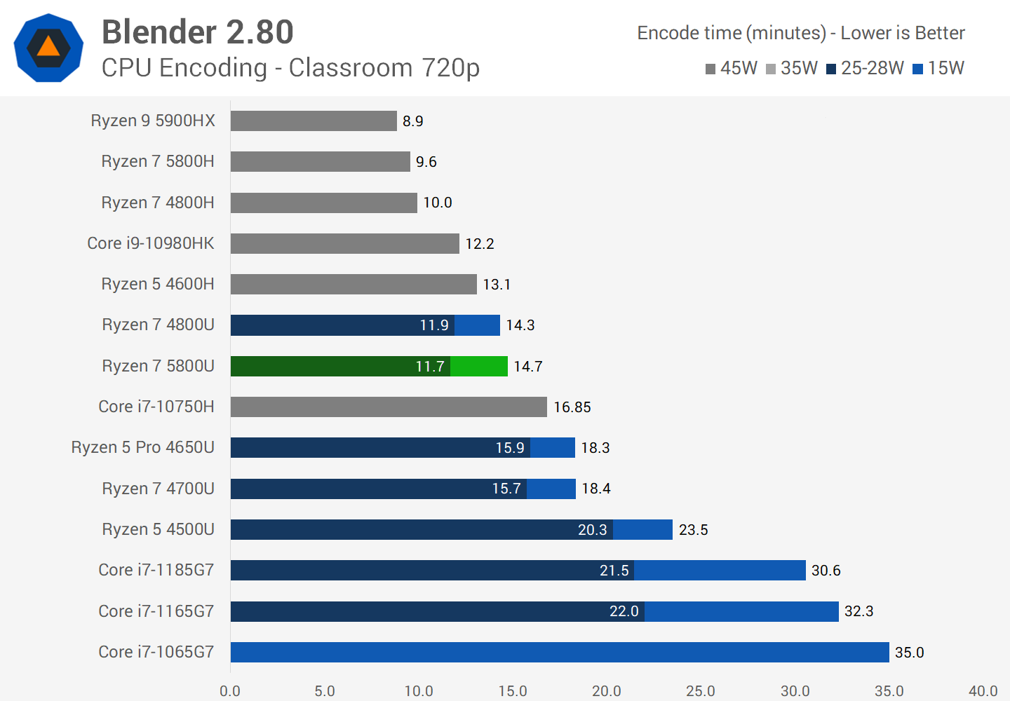 AMD Ryzen 7 5800U Review TechSpot