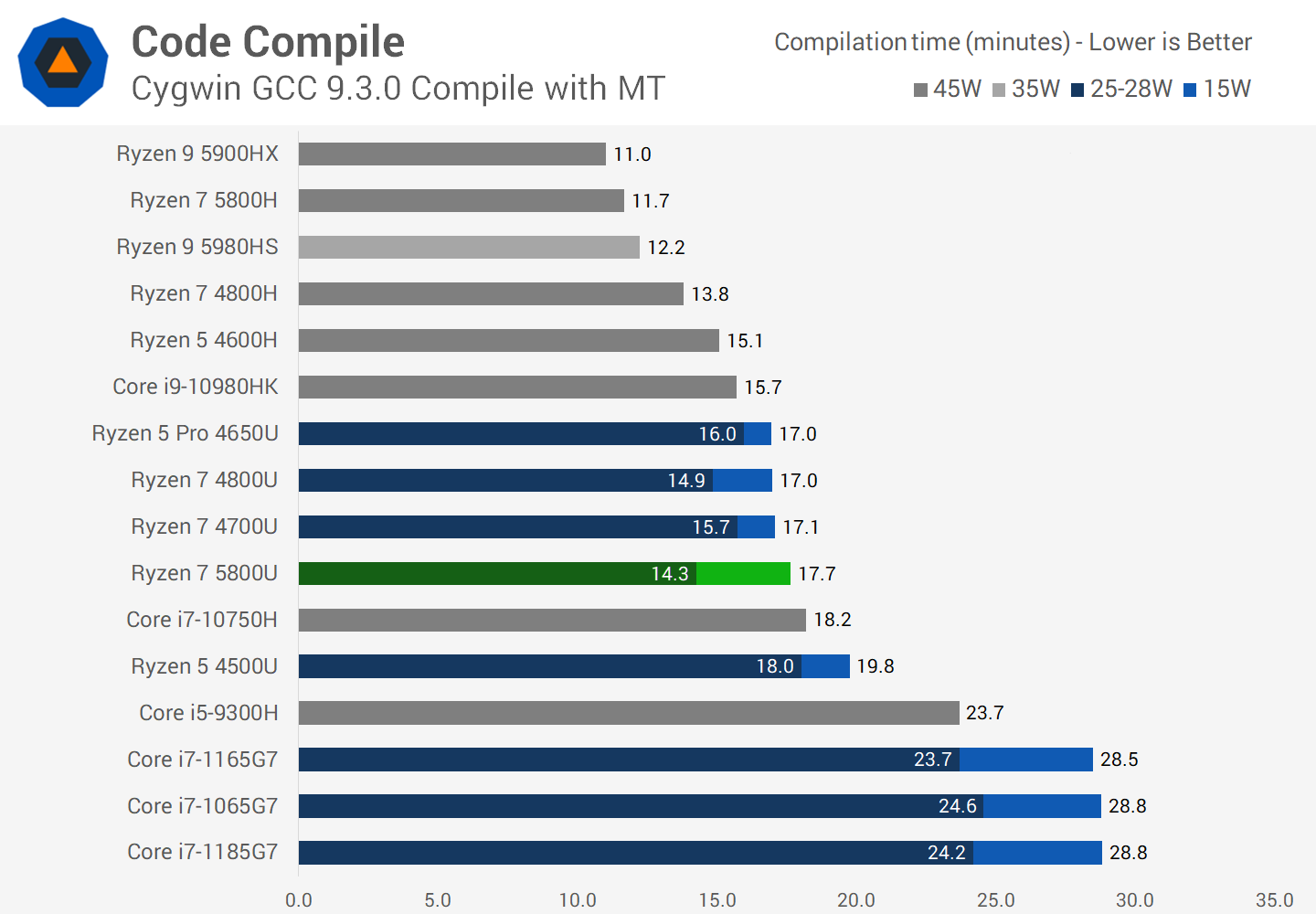Ryzen 7 top 5800u benchmark