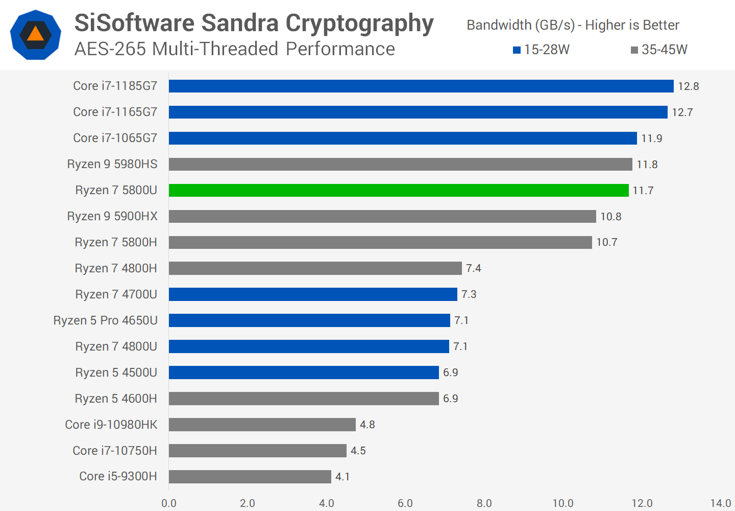 Ryzen 7 top 5800u benchmark