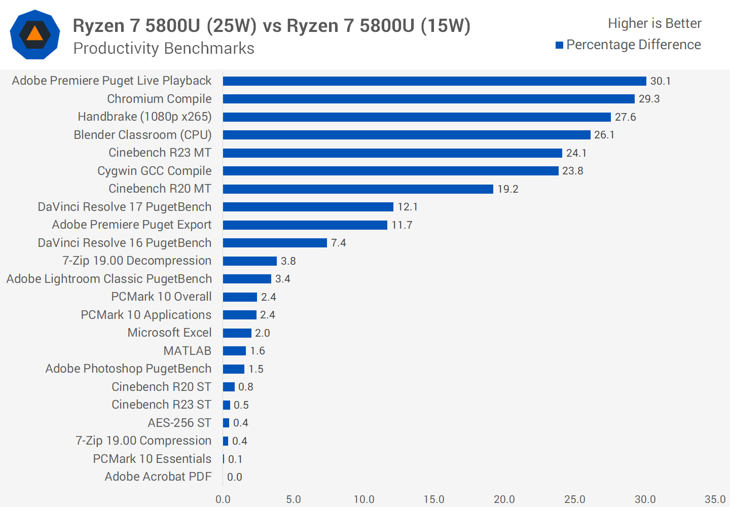 Ryzen 5800u benchmark clearance