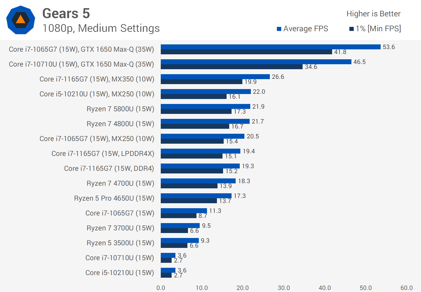 Ryzen 5800u benchmark clearance
