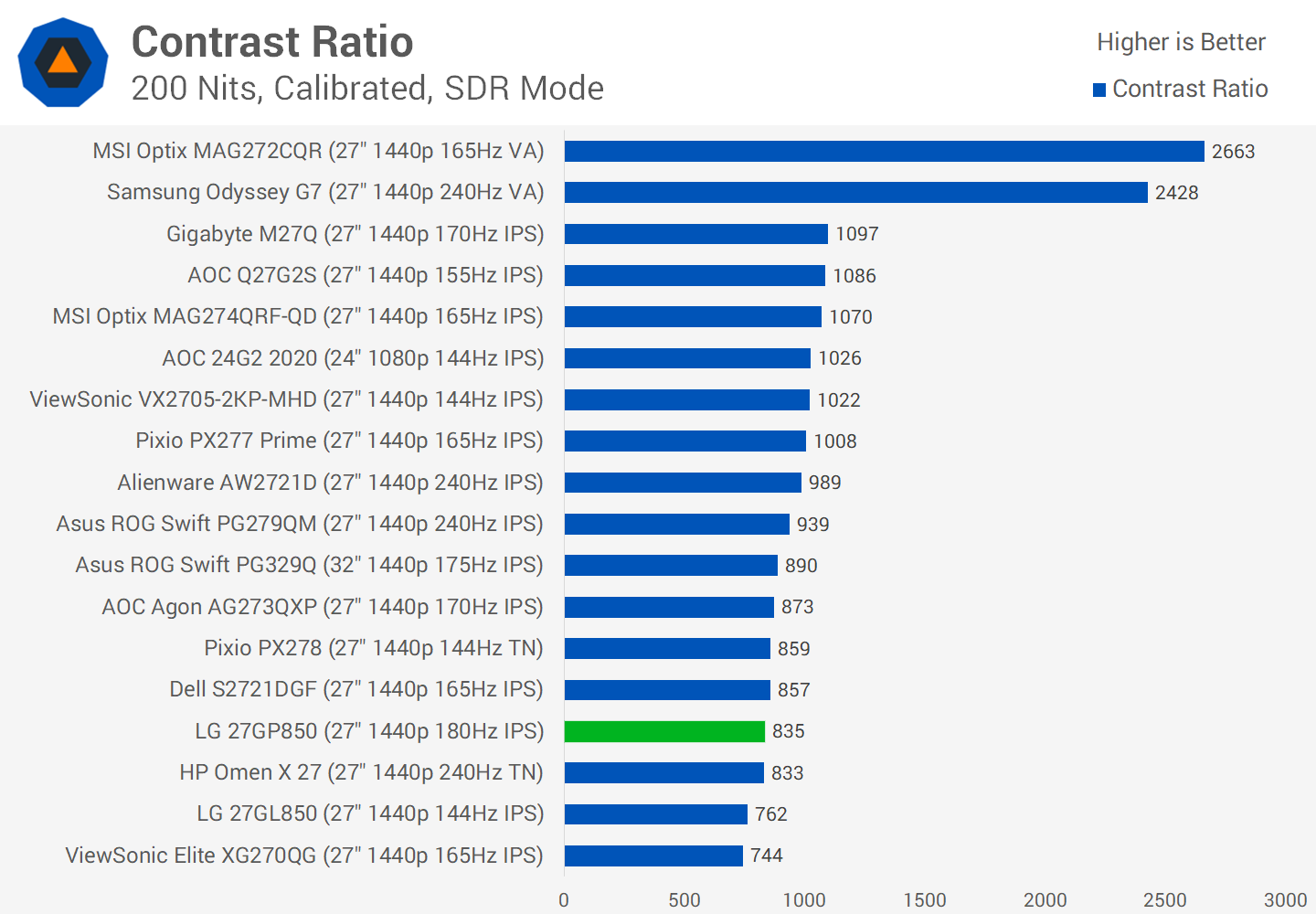 LG 27GP850 Review, Faster Than Ever Before at 1440p 180Hz 