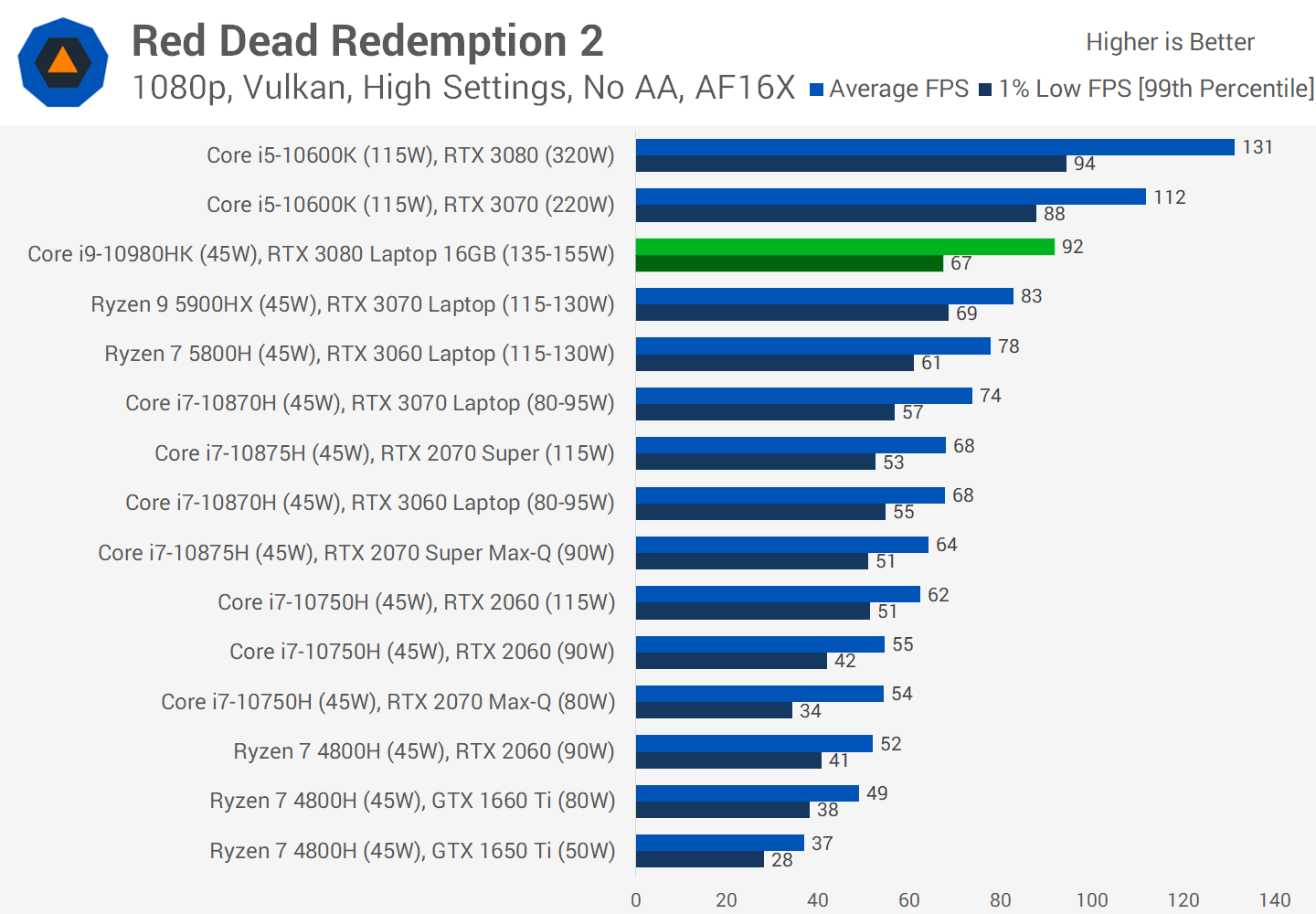 NVIDIA GeForce RTX3080 benchmarked in the 17 most demanding PC games