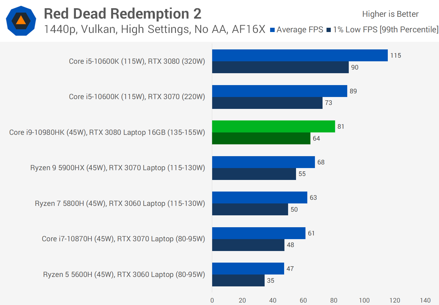 Rtx 3080 сравнение. RTX 3080 vs 3080 ti. RTX 3060ti vs 2080. 3070 Ti против 3080. 3060ti vs 3070.