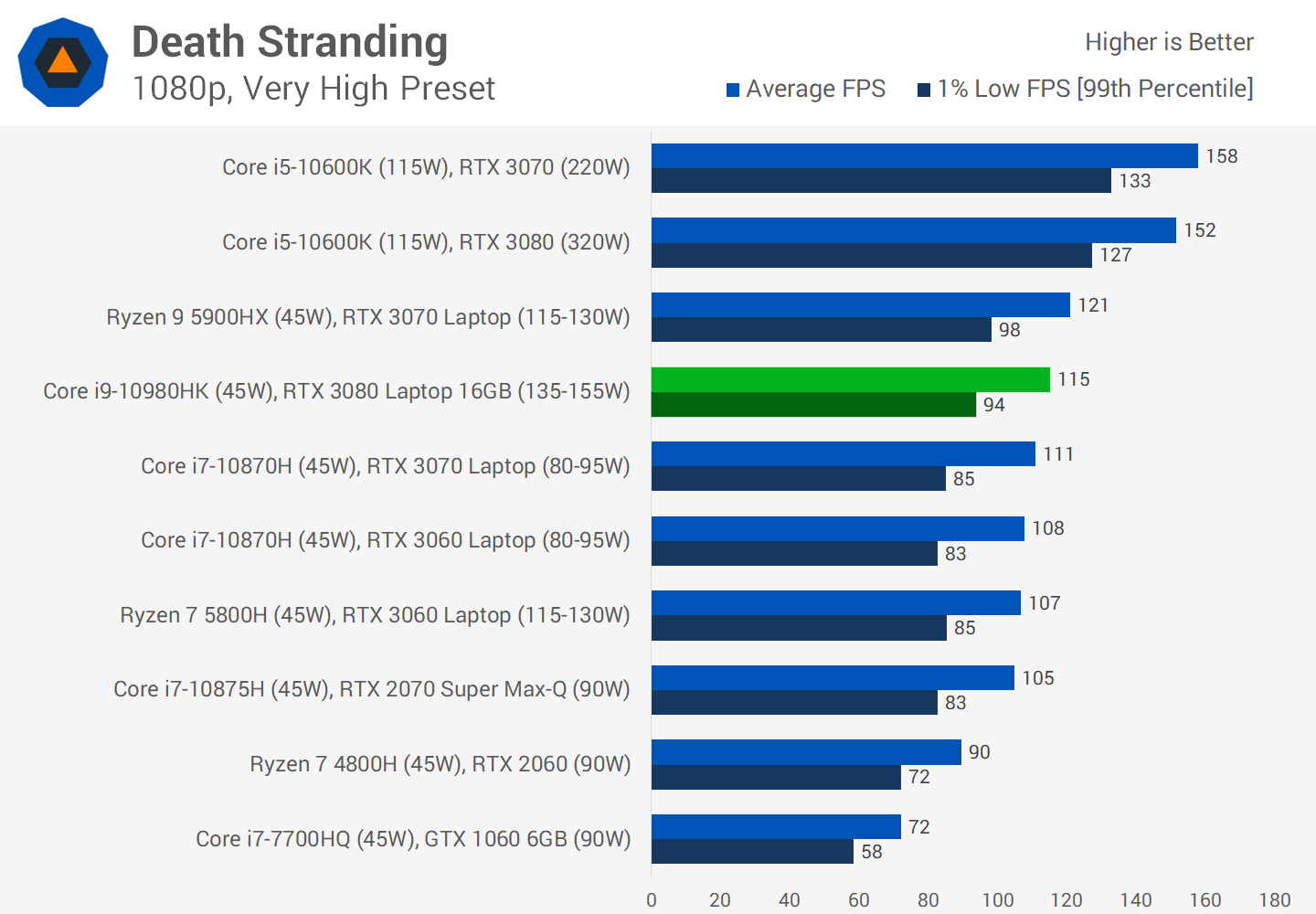 Our recommended RTX 3070/3080 PC build: CPU, RAM and motherboard picks