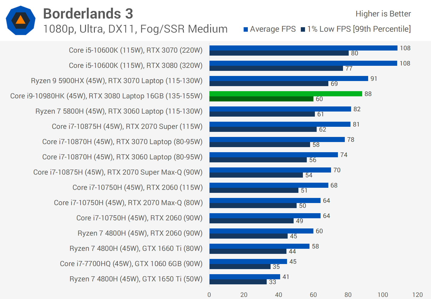 Our recommended RTX 3070/3080 PC build: CPU, RAM and motherboard picks