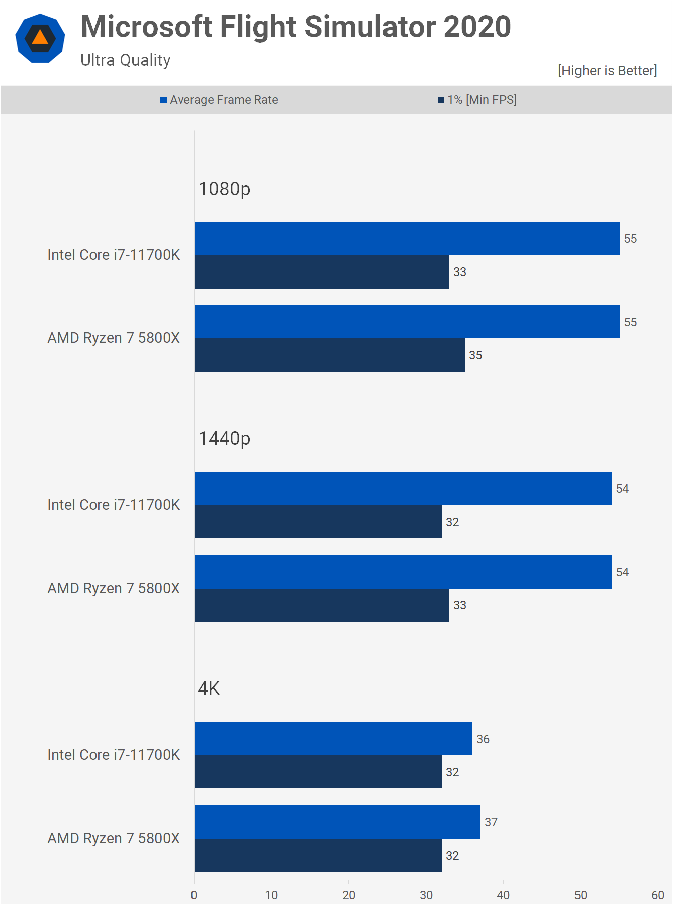 AMD Ryzen 7 5800X vs. Intel Core i7 11700K TechSpot