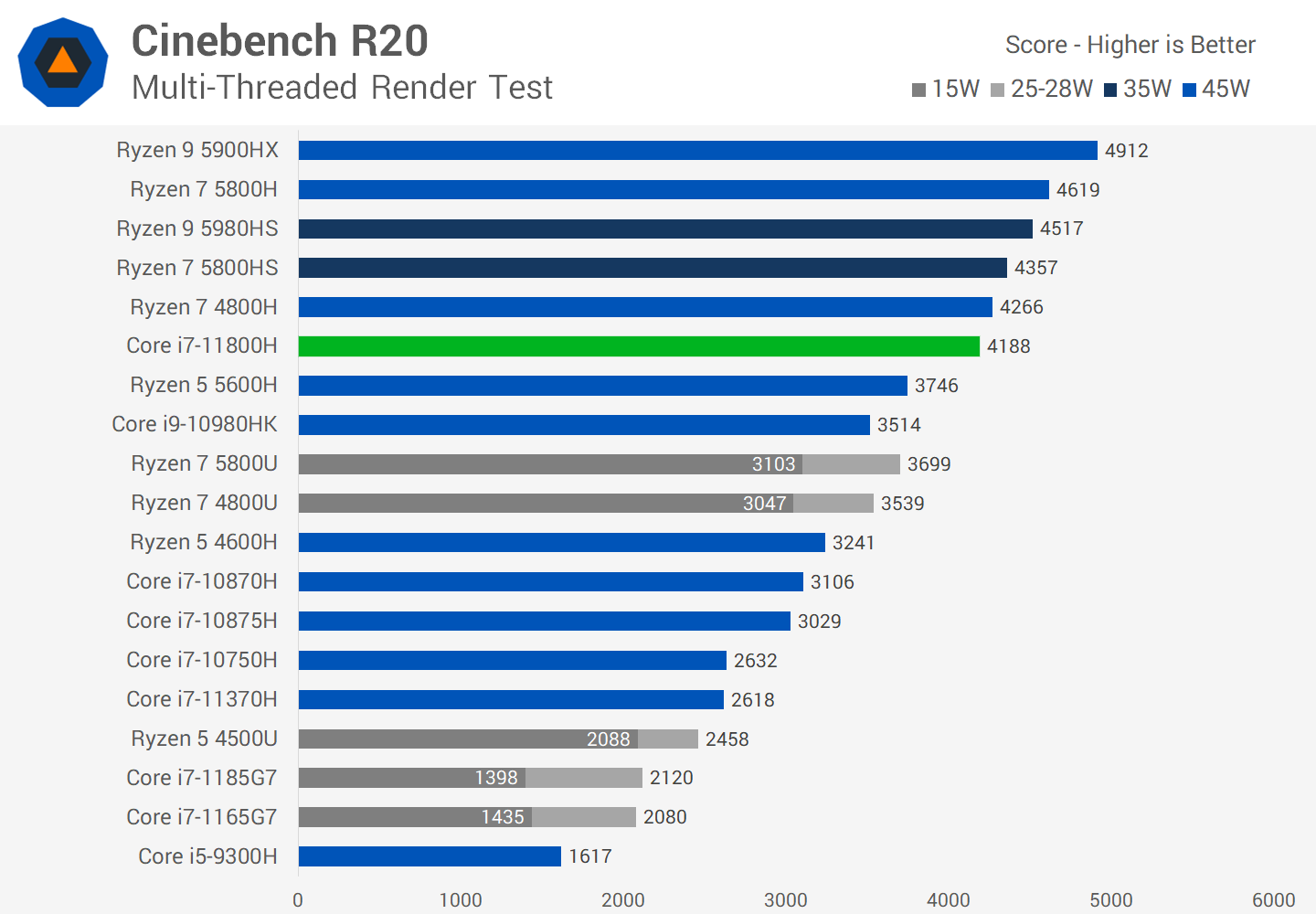 Intel Core i7-11800H Review: Tiger Lake H45 Put to the Test | TechSpot