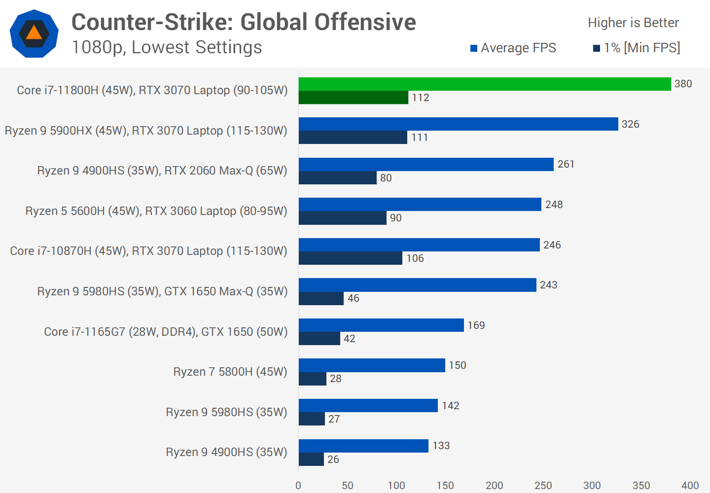 Intel Core i7-11800H Review: Tiger Lake H45 Put to the Test | TechSpot