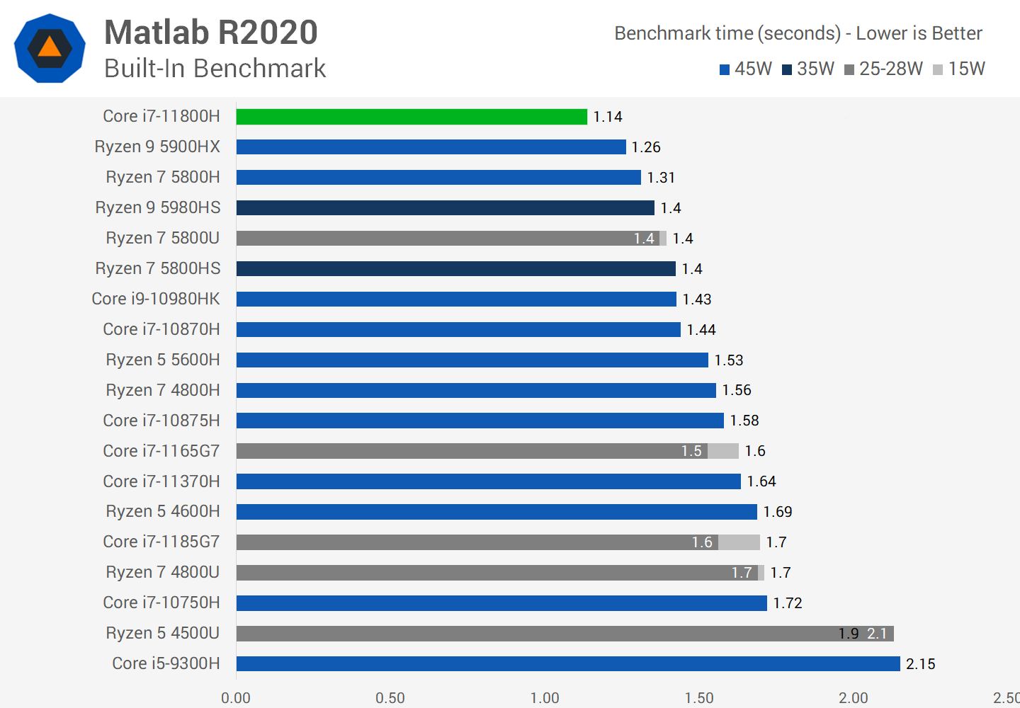 Intel Core i7-11800H Review: Tiger Lake H45 Put to the Test | TechSpot