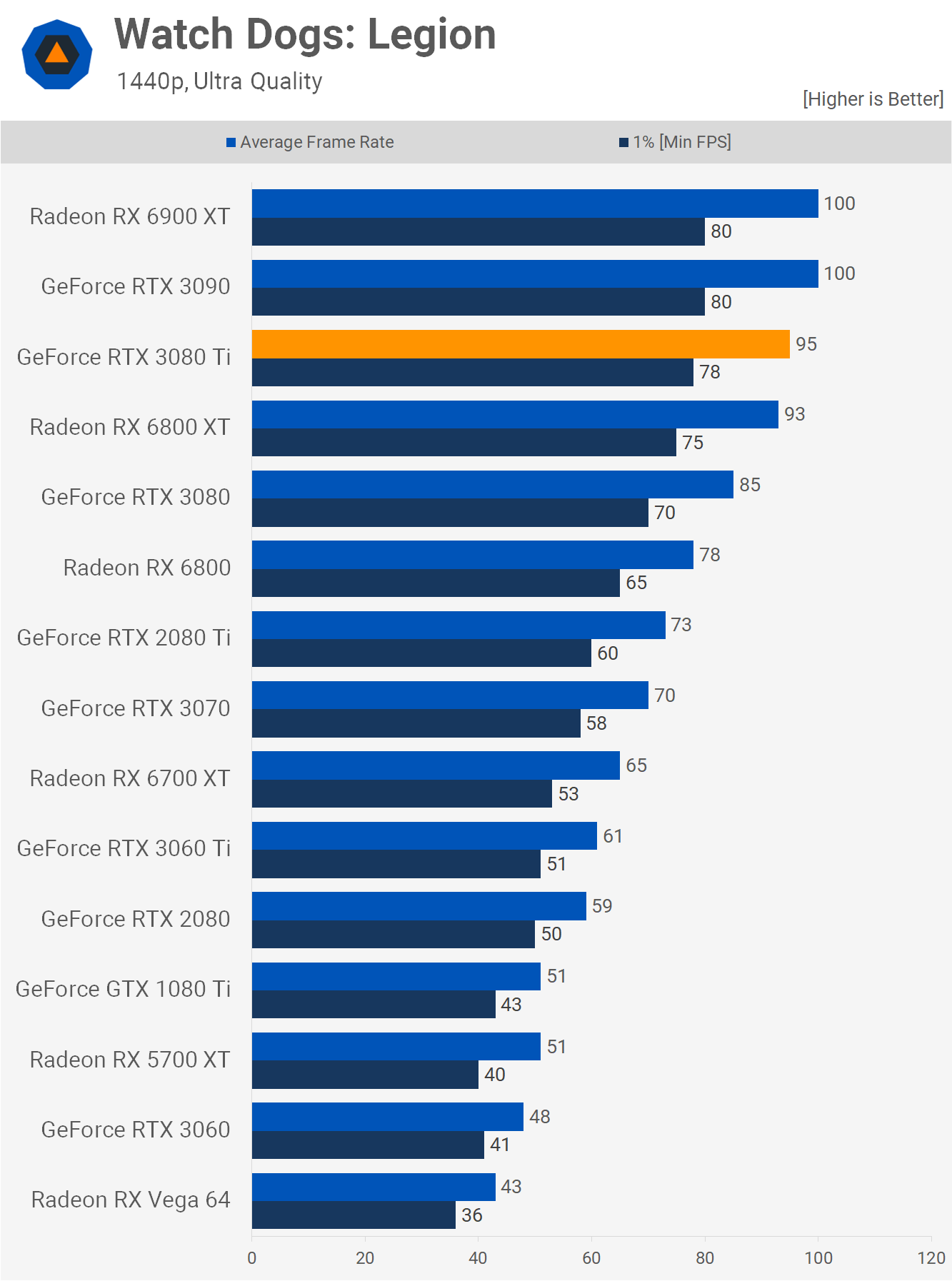 NVIDIA GeForce RTX 3080 Ti Review 