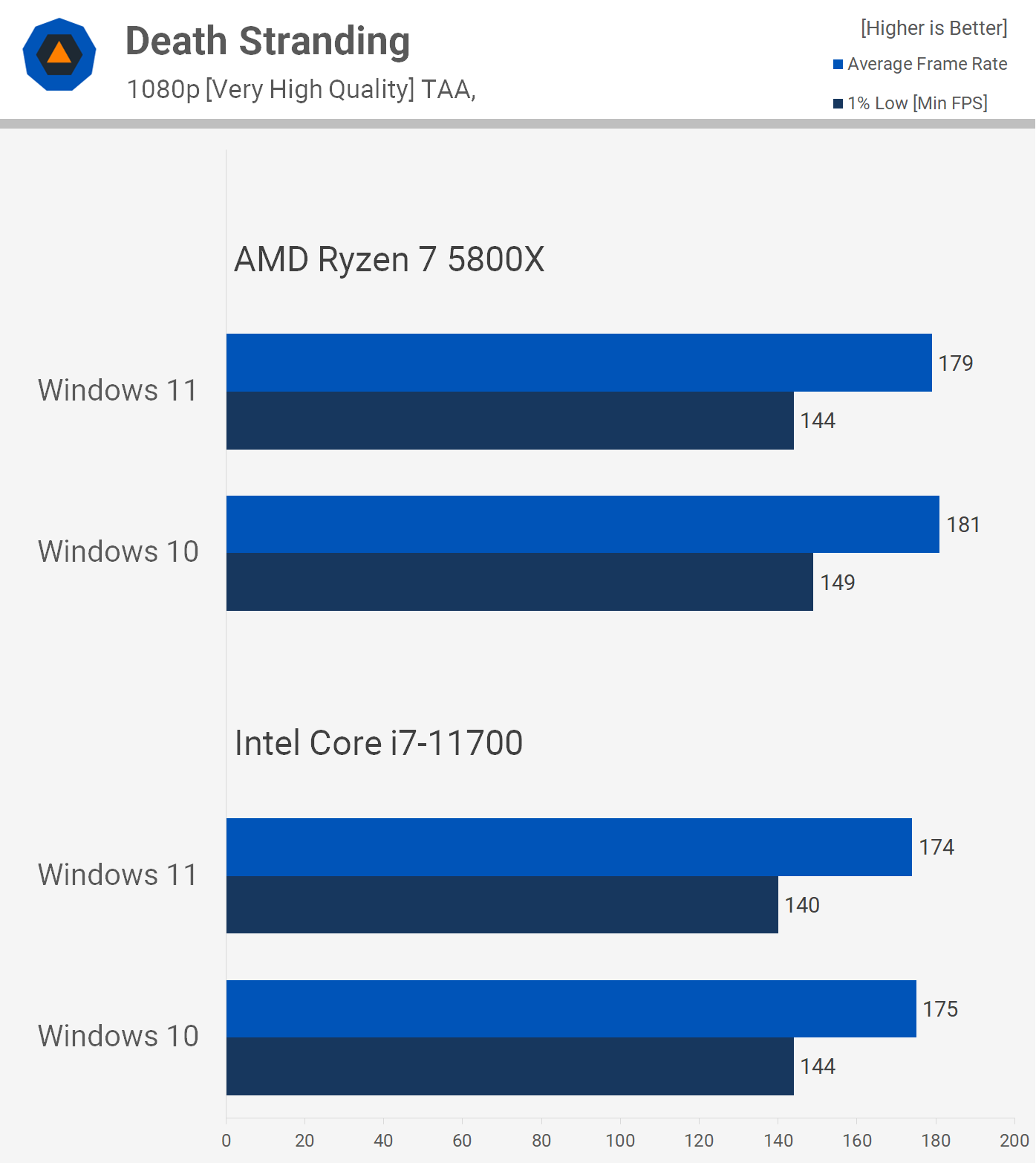 windows 10 vs 11 gaming performance