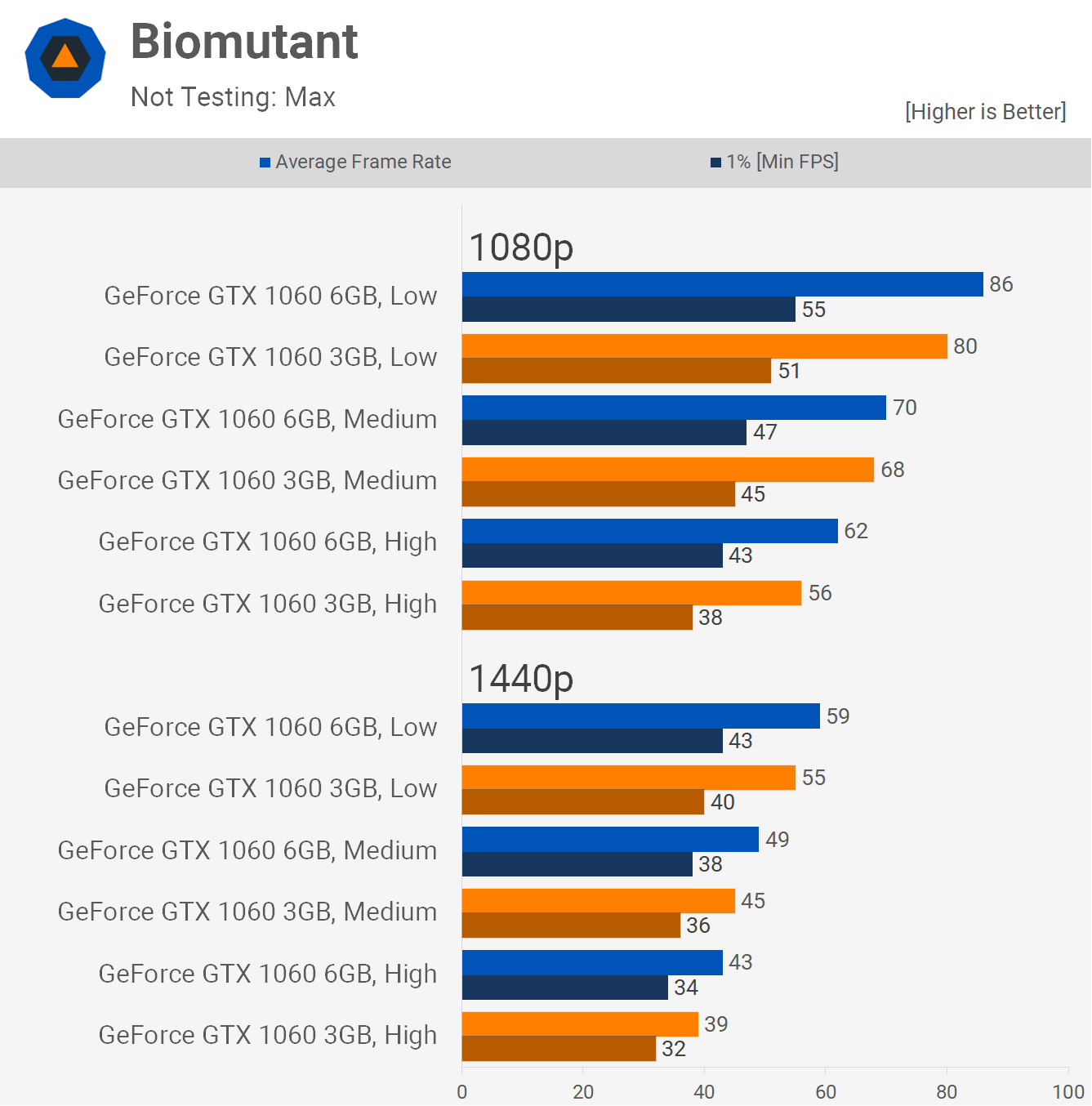 Many Years Later 3GB vs 6GB GTX 1060 in Today s Games TechSpot