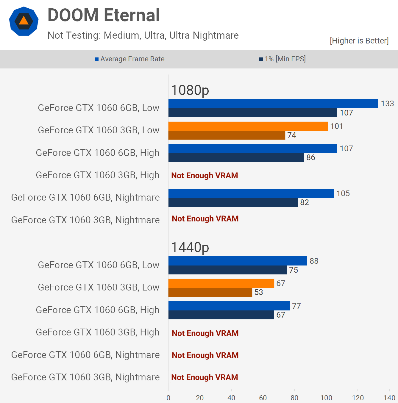 Nvidia GeForce GTX 1060 3GB vs 6GB review