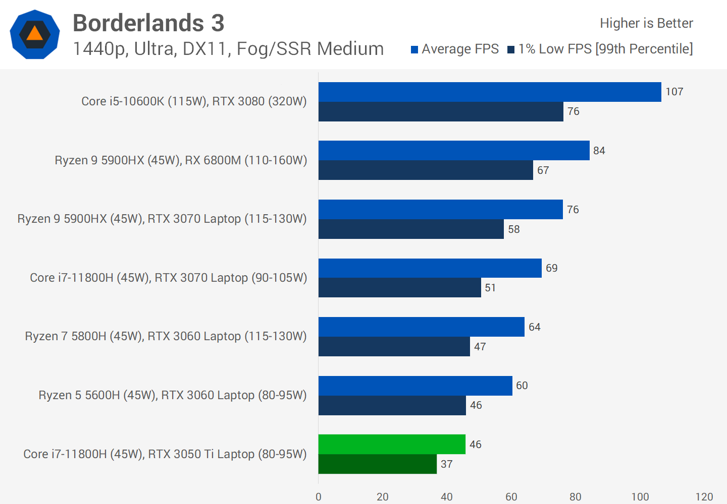 1650 ti сравнение. RTX 3060 ti для ноутбука. NVIDIA RTX 3050ti для ноутбука. 3060 Laptop GPU. GEFORCE GTX 1650 ti для ноутбука.