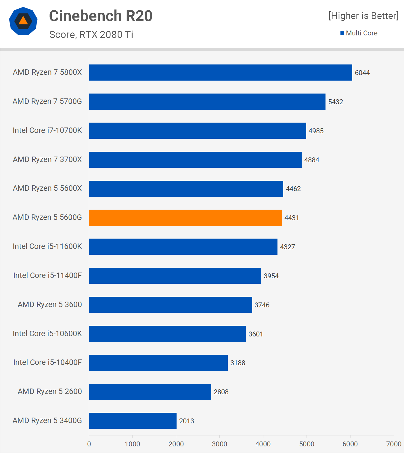 Amd Ryzen 5 5600g 