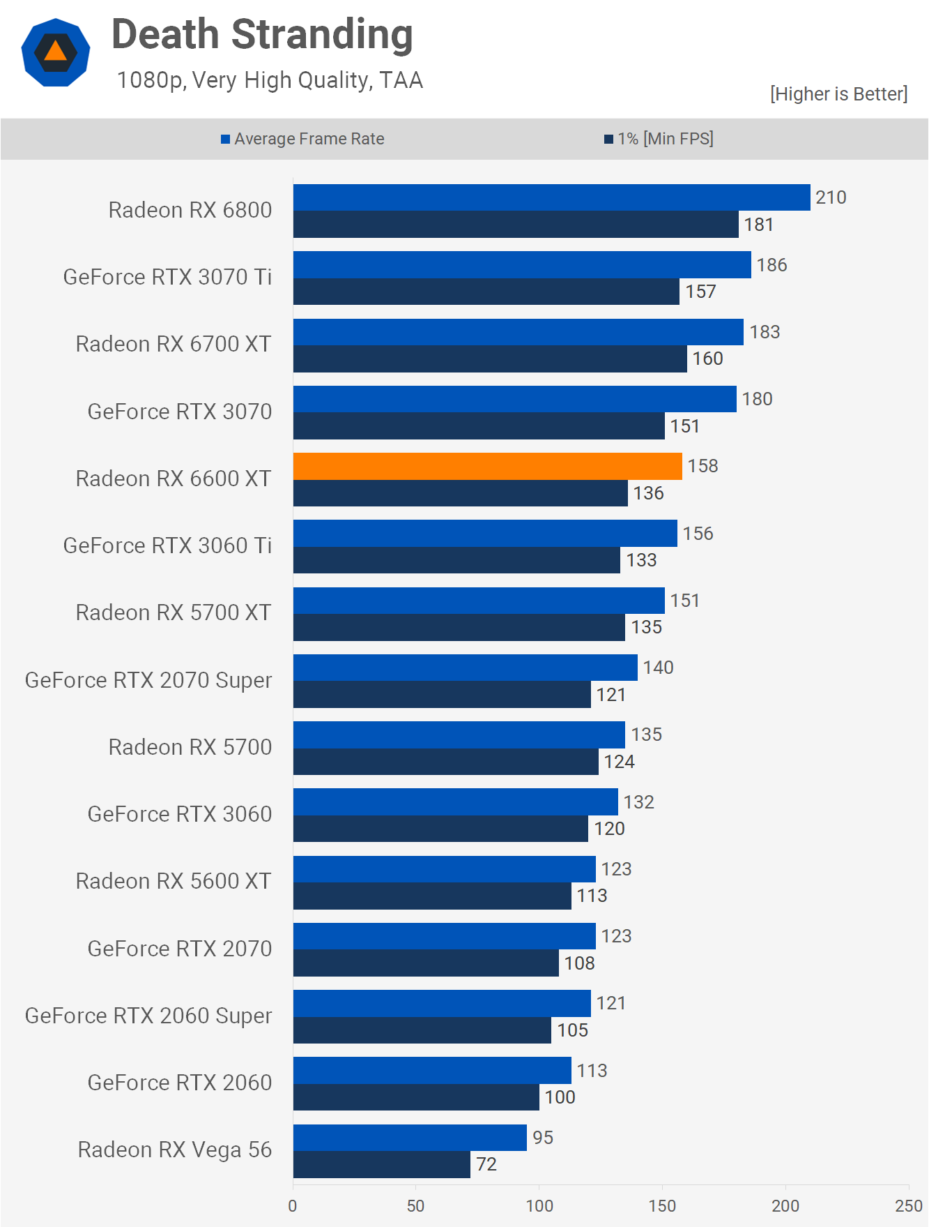 AMD Radeon RX 6600 XT GPU Review: More Than Capable 1080p Class