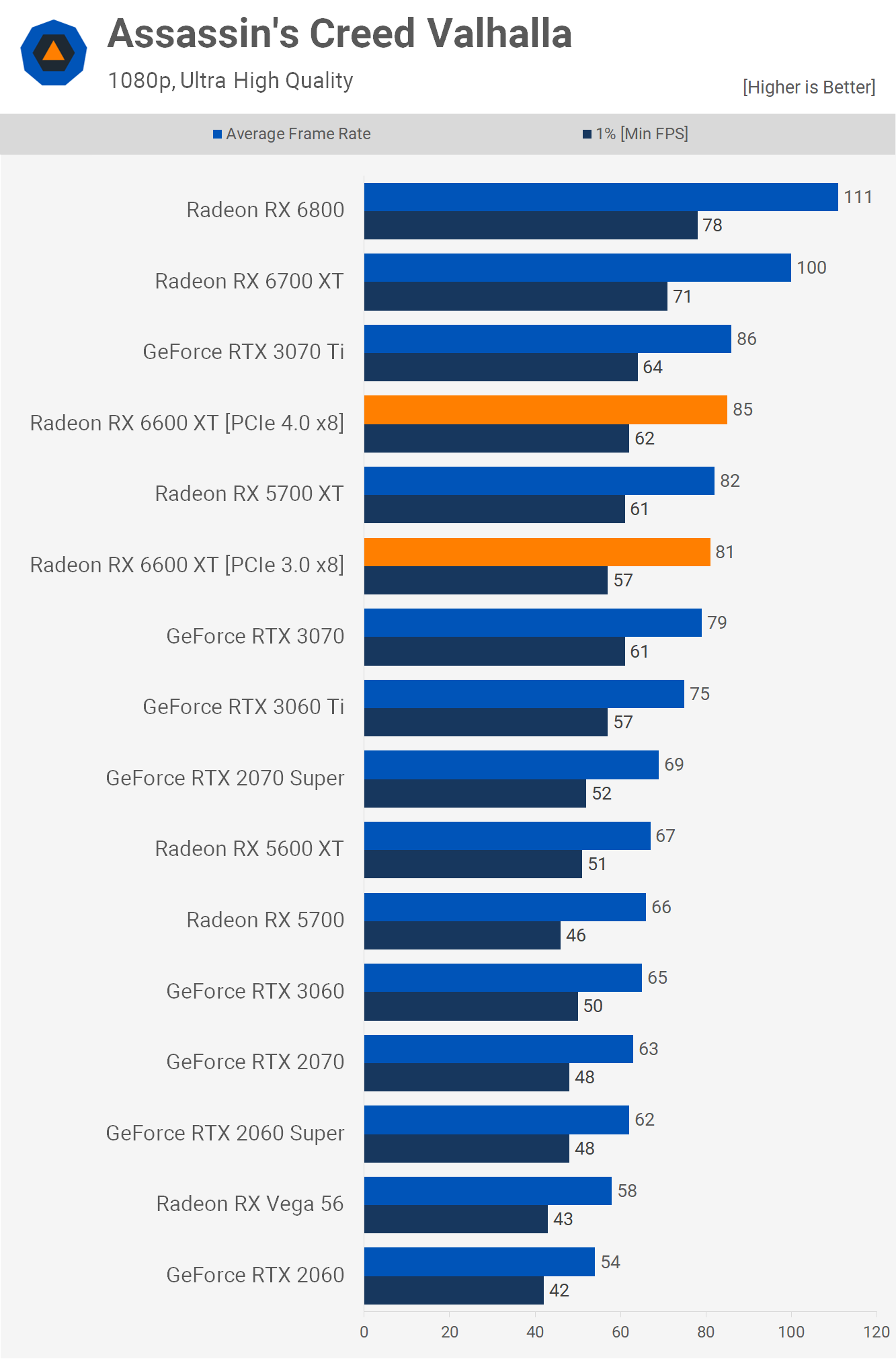 AMD Radeon RX 6600 XT Review