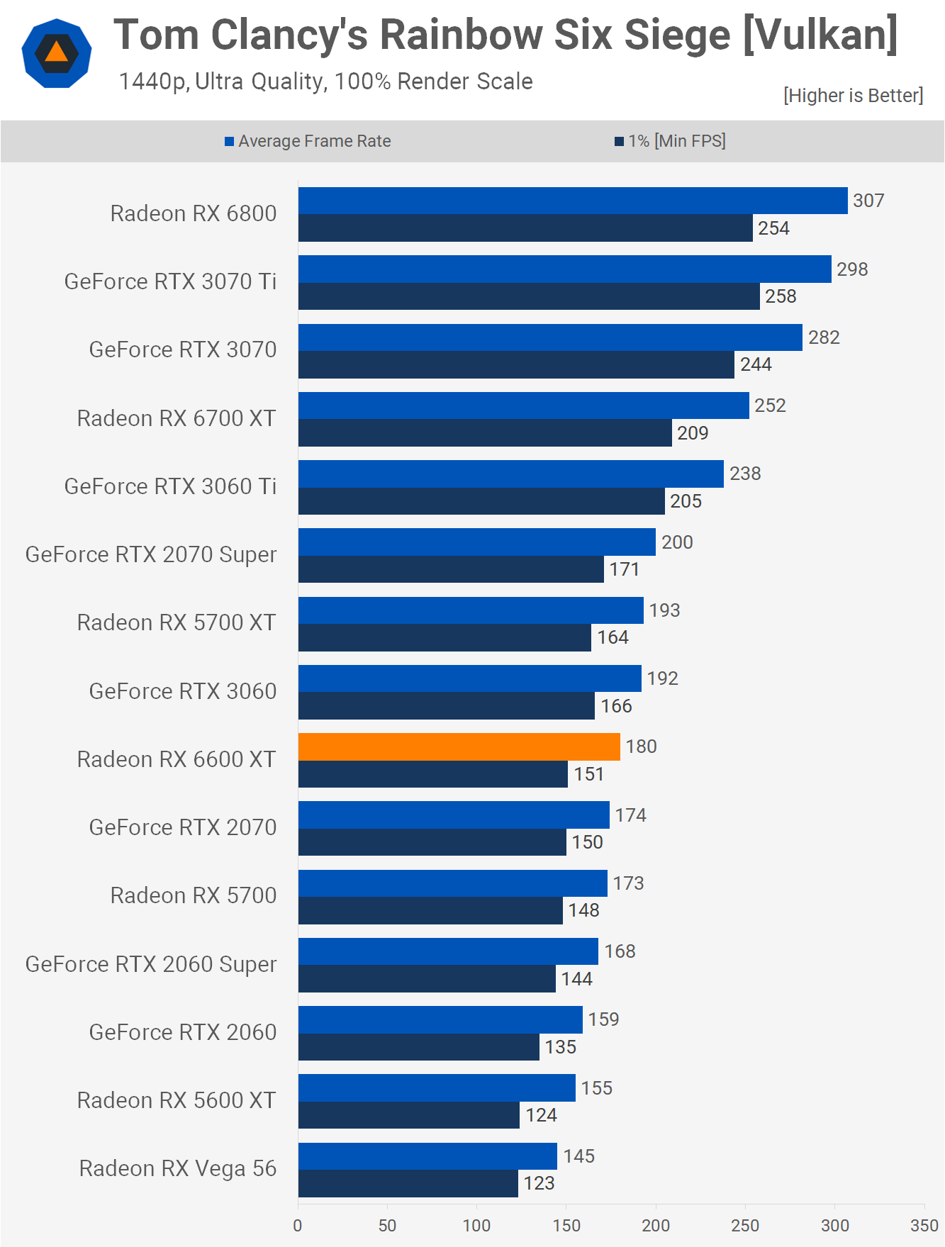 AMD Radeon RX 6600 XT Review | TechSpot