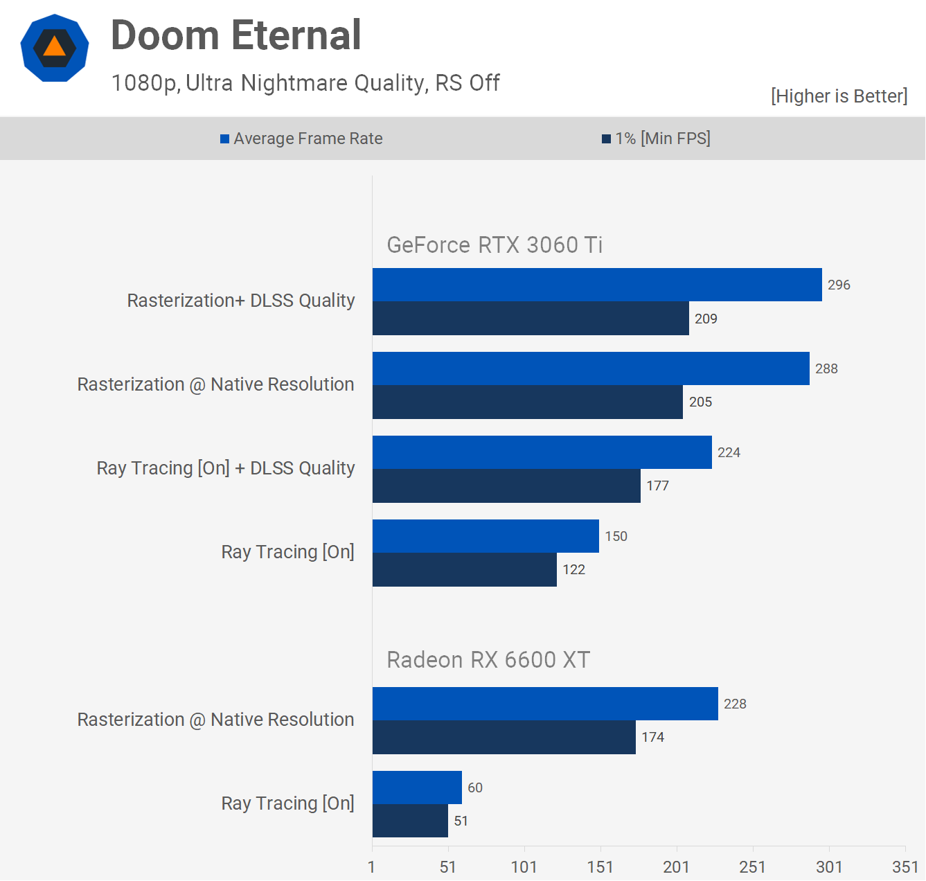 AMD Radeon RX 6600 XT review