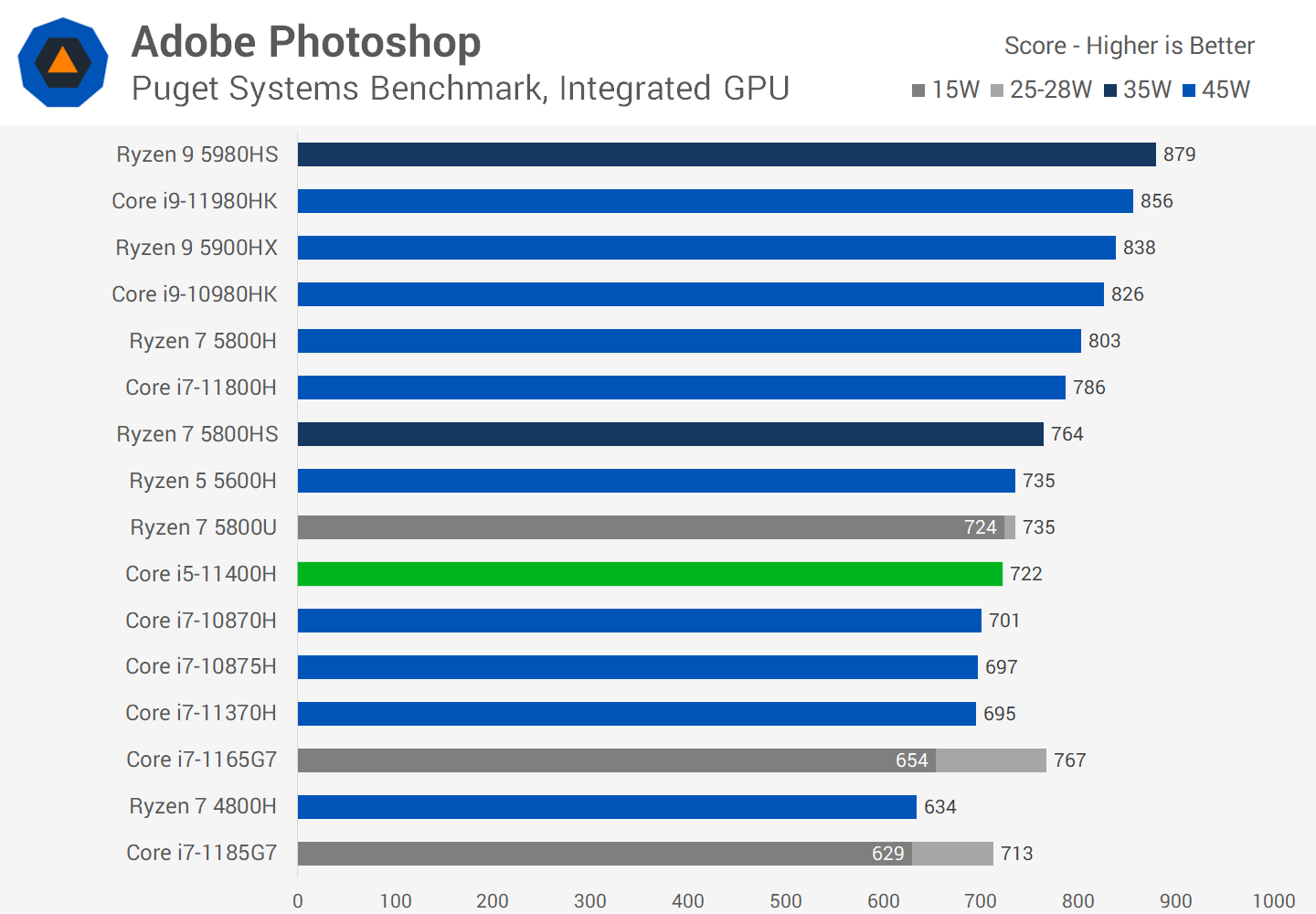 Intel Core i5-11400H Review: Mainstream Ryzen Challenger | TechSpot