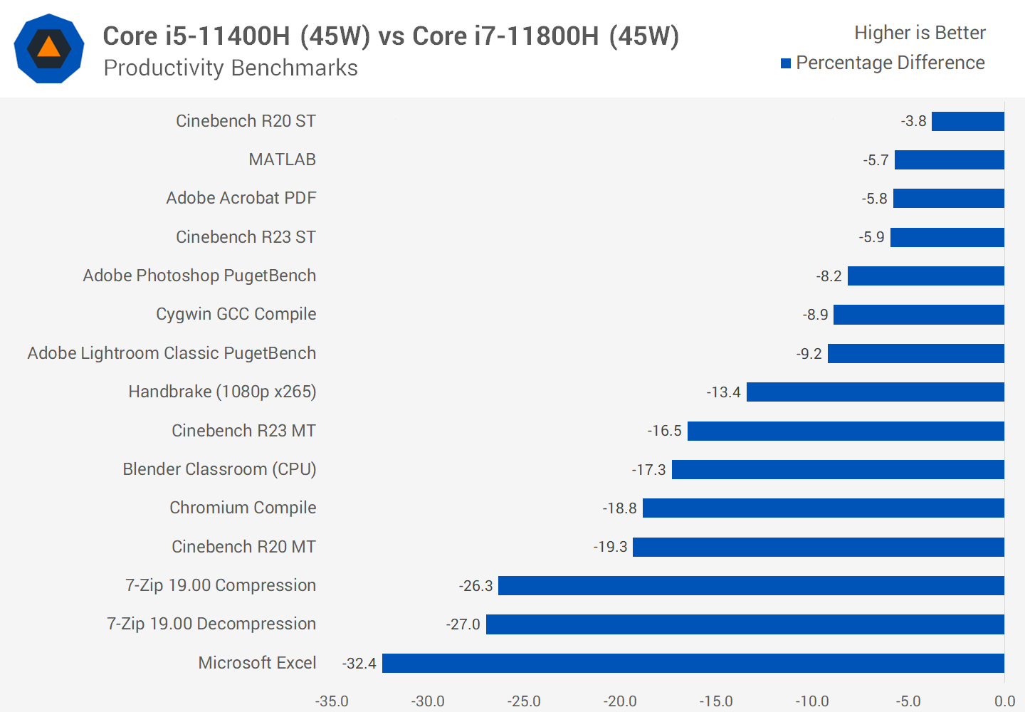 Intel core i5 11400 h характеристики. Core i5 11400f vs ryzen 5 5600. I5 11400 vs ryzen. Core i5 11400f характеристики. I5 11400 vs ryzen.