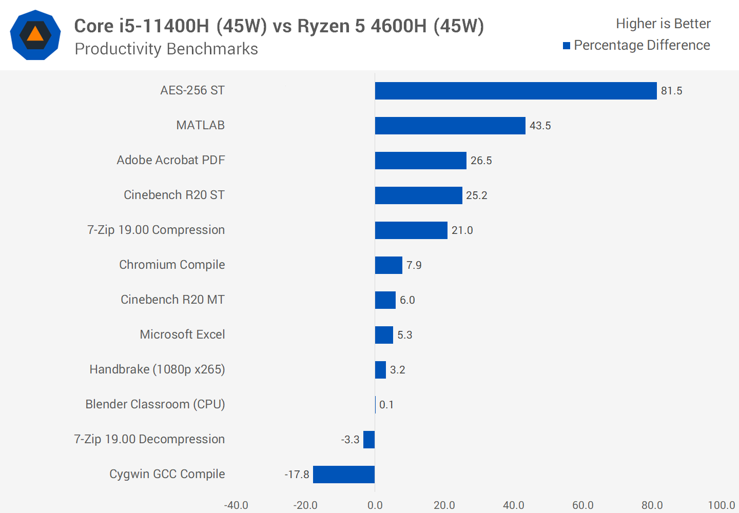 Насколько н. Ryzen 5 4600h. Что лучше Ryzen 5 5625u или Intel Core i5-11400h.