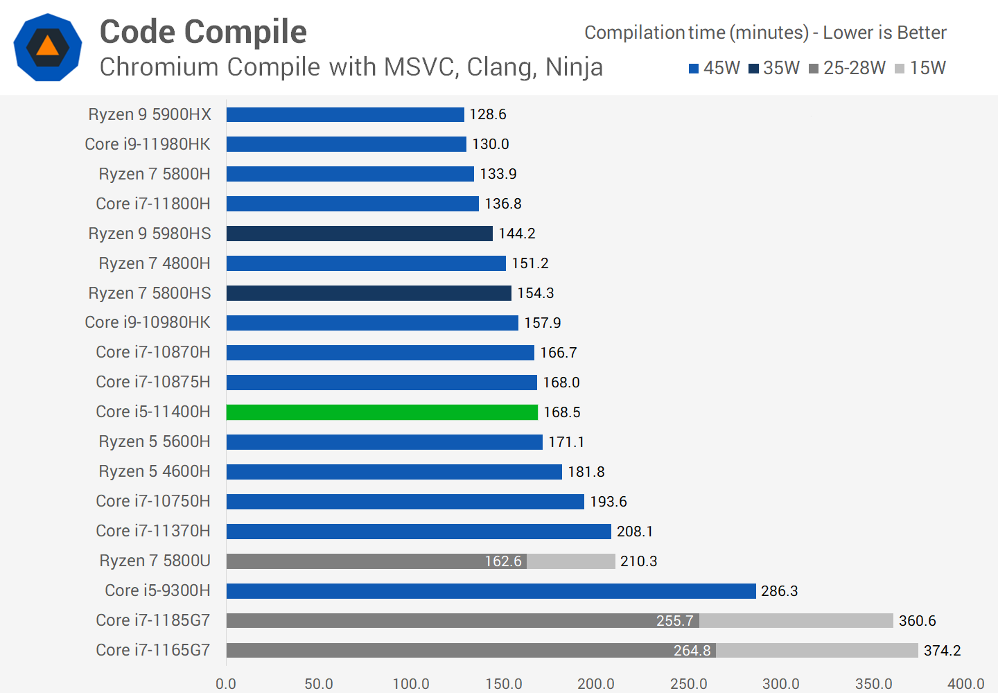 Intel Core i5 11400H Review Mainstream Ryzen Challenger TechSpot