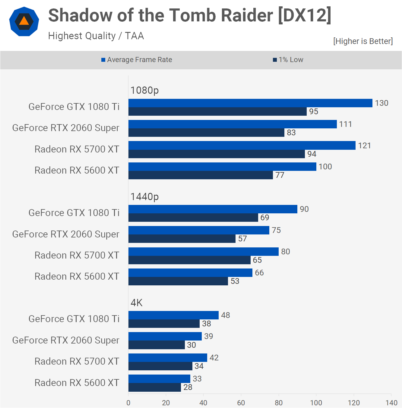 GTX 1080 VS RX 6800 XT VS RTX 4070 - Gaming