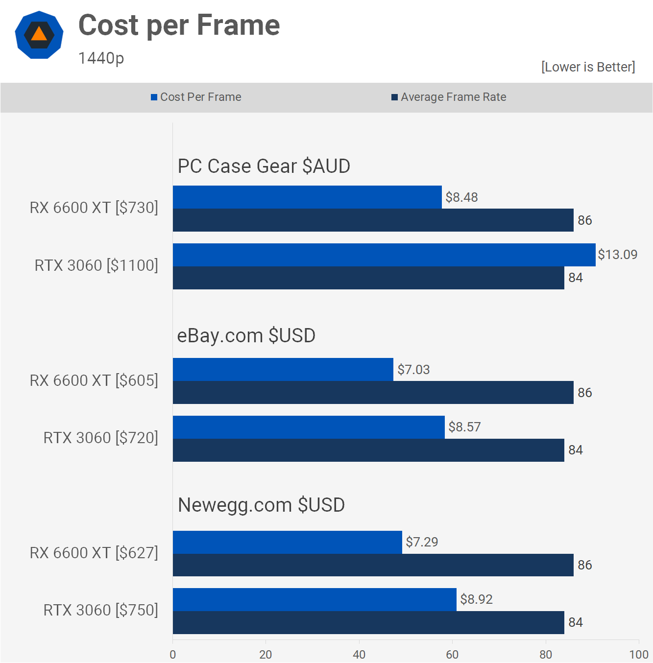 Rx6600 сравнение. RTX 6600 ti. 6600xt vs RTX 3060. RX 6600 или RTX 3060. RX 6600ti.