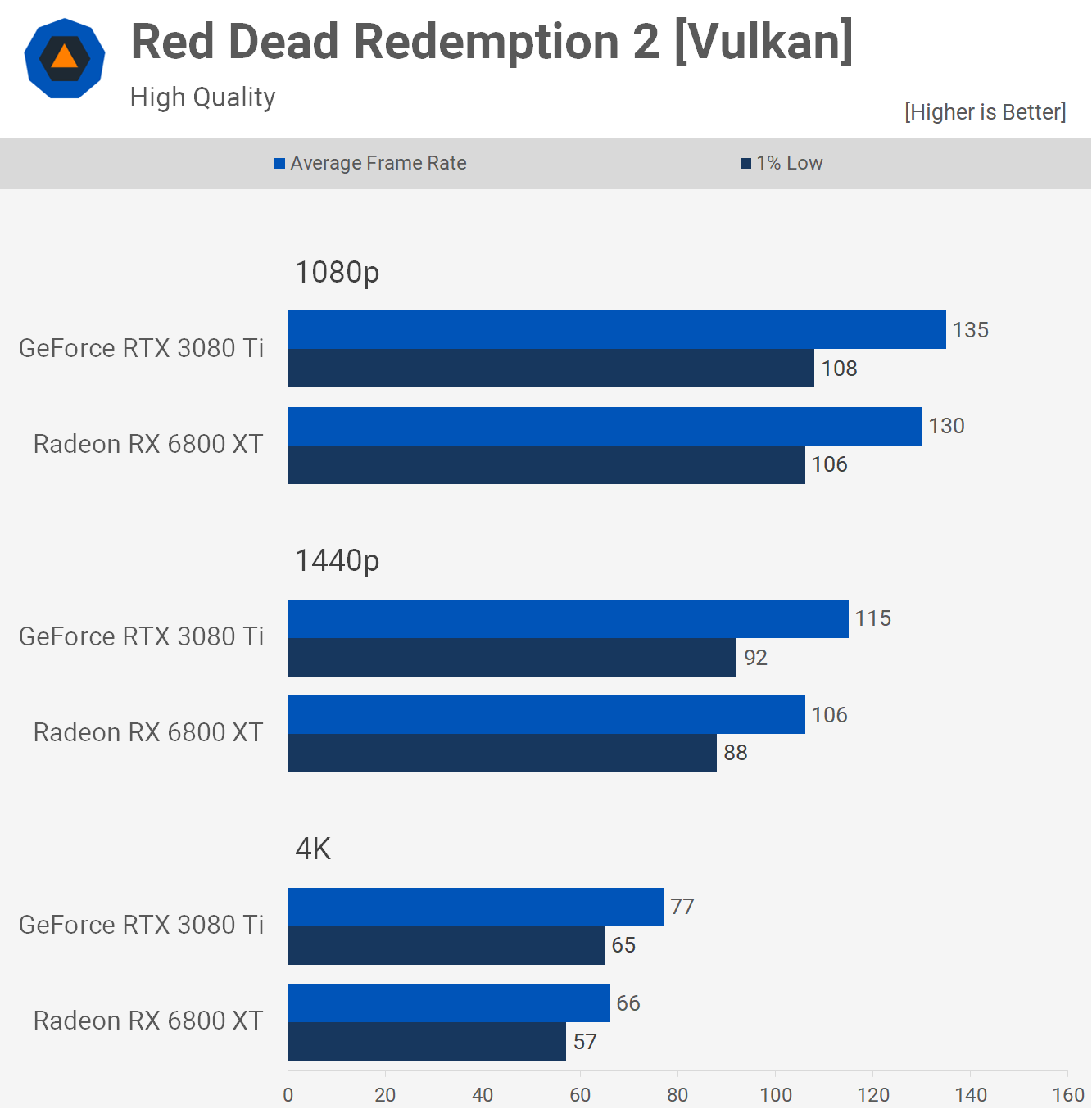 RTX 4070 Ti vs RX 6800 XT Test in 7 Games