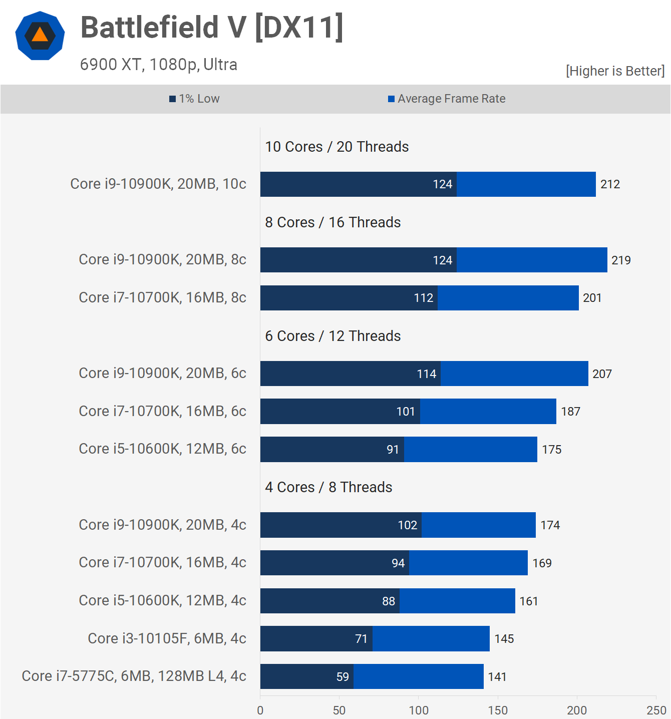 importere Daggry spænding Intel 5th-Gen Core vs. 10th-Gen Core Architecture Benchmarked | TechSpot